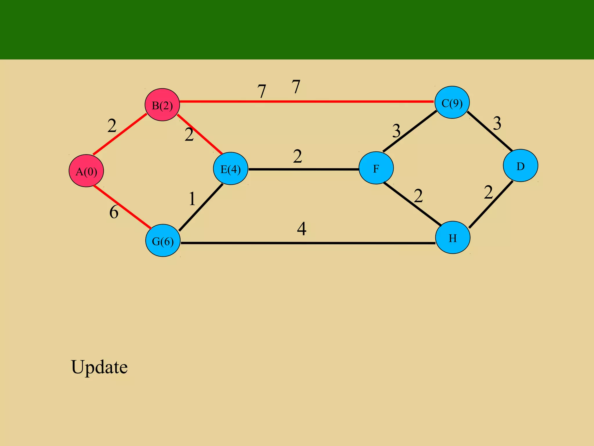 E(4)
G(6)
B(2)
A(0) D
H
C(9)
F
2 2
1
6
7 7
4
2
3 3
2 2
Update
 