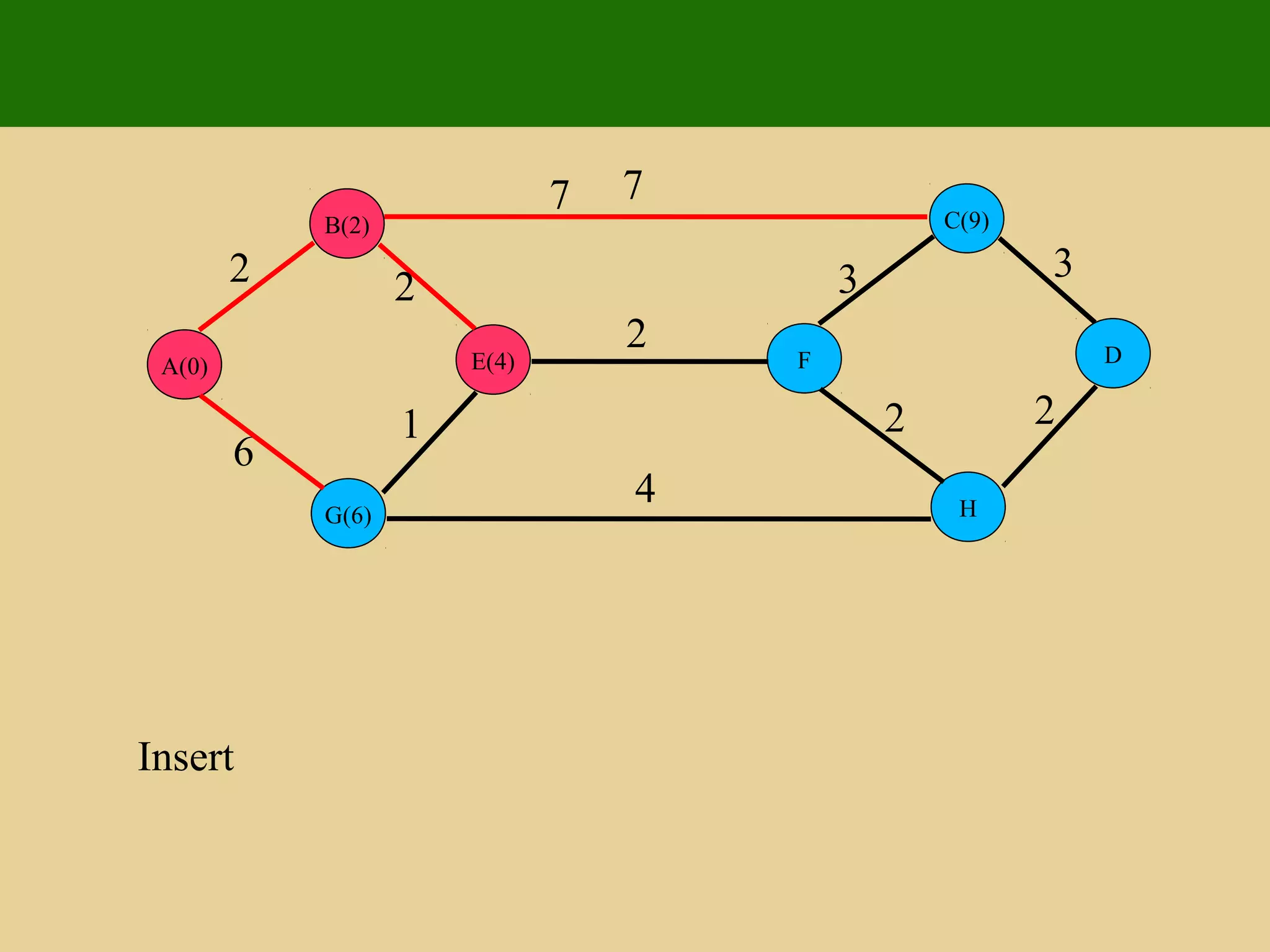 E(4)
G(6)
B(2)
A(0) D
H
C(9)
F
2 2
1
6
7 7
4
2
3 3
2 2
Insert
 