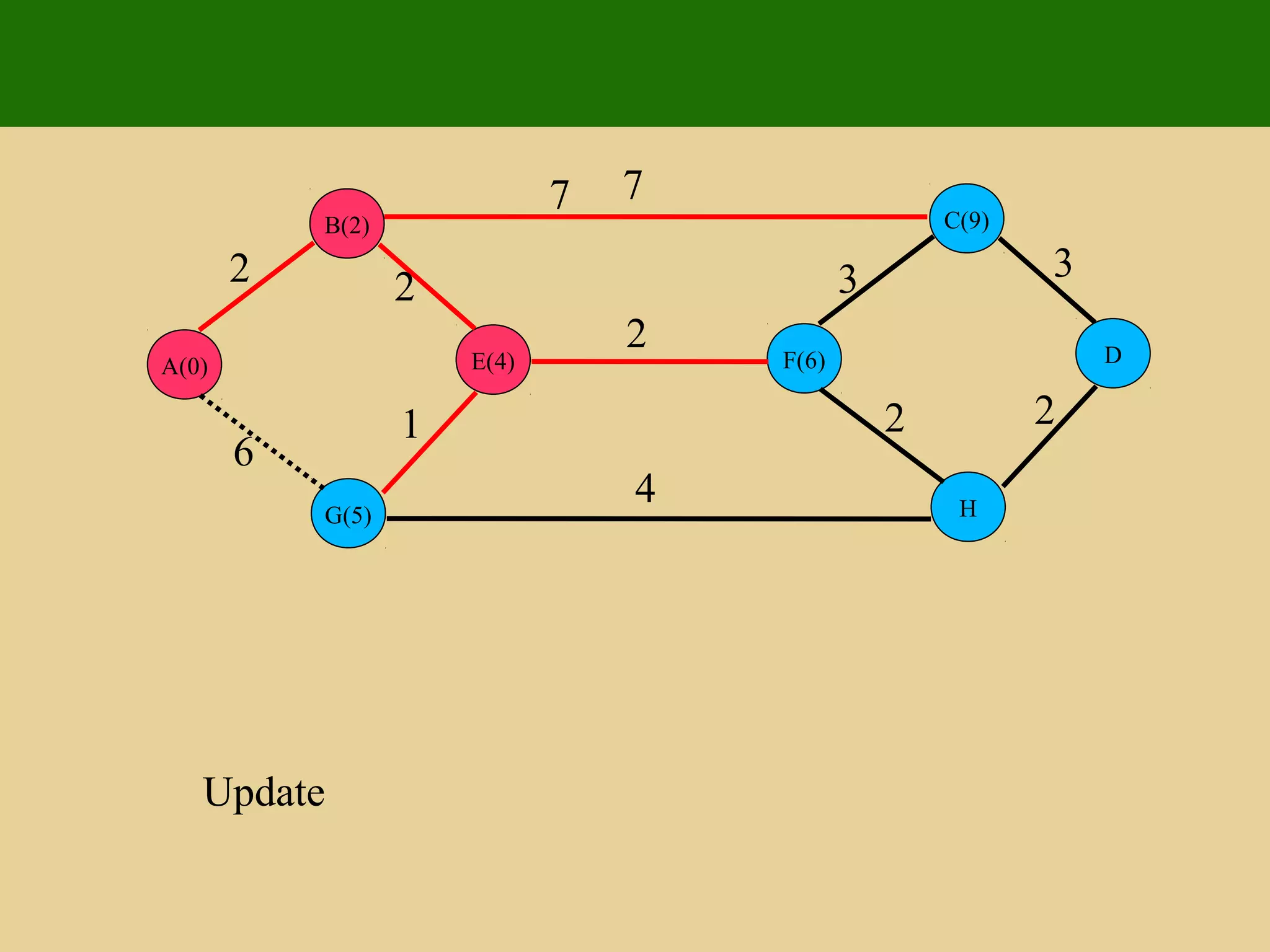E(4)
G(5)
B(2)
A(0) D
H
C(9)
F(6)
2 2
1
6
7 7
4
2
3 3
2 2
Update
 