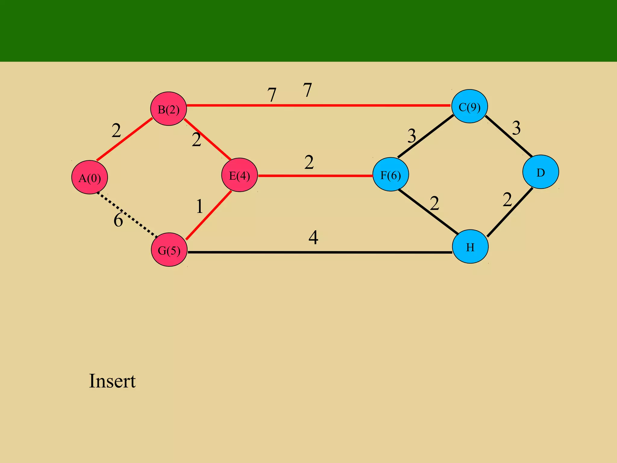 E(4)
G(5)
B(2)
A(0) D
H
C(9)
F(6)
2 2
1
6
7 7
4
2
3 3
2 2
Insert
 