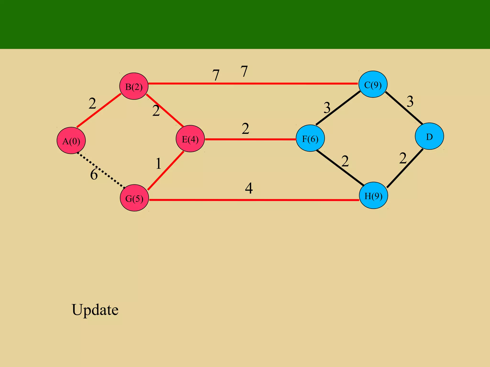 E(4)
G(5)
B(2)
A(0) D
H(9)
C(9)
F(6)
2 2
1
6
7 7
4
2
3 3
2 2
Update
 