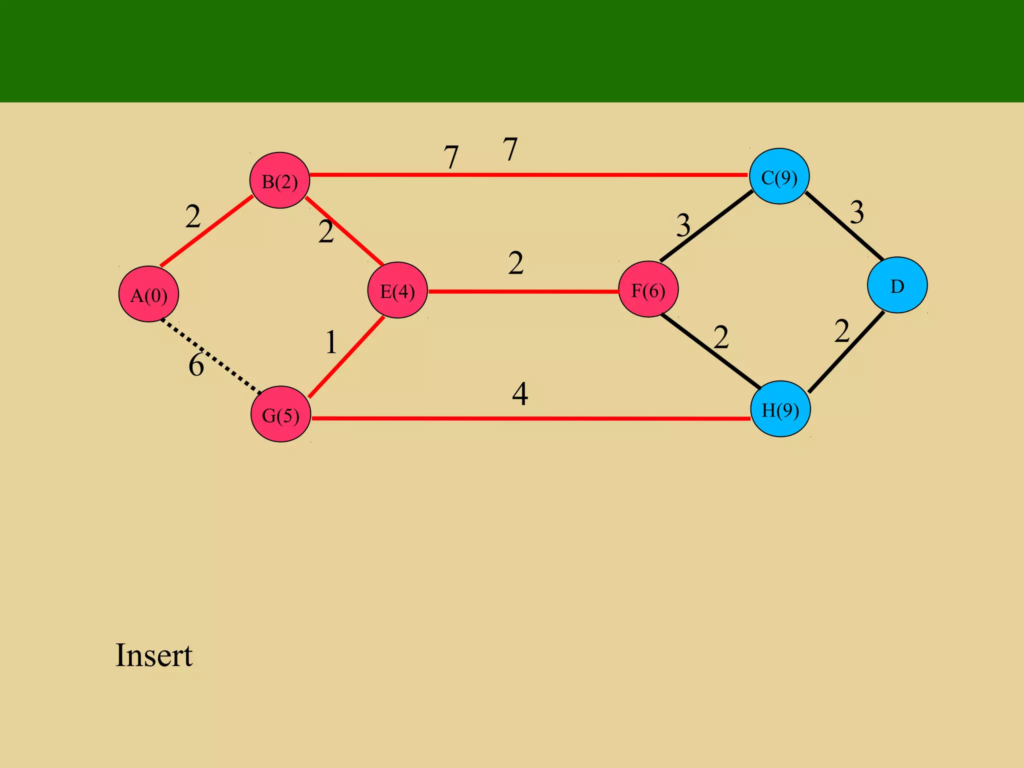 E(4)
G(5)
B(2)
A(0) D
H(9)
C(9)
F(6)
2 2
1
6
7 7
4
2
3 3
2 2
Insert
 