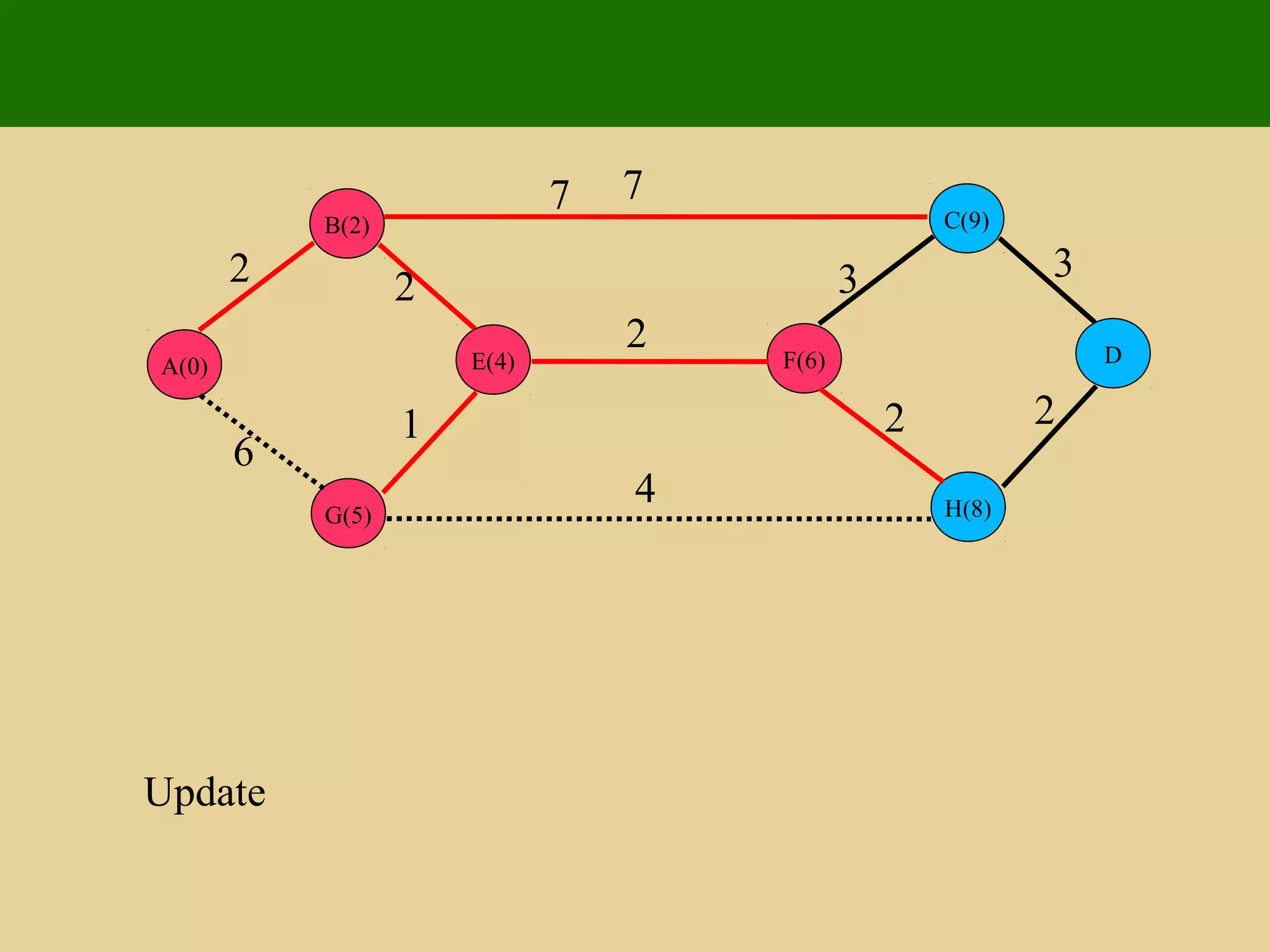 E(4)
G(5)
B(2)
A(0) D
H(8)
C(9)
F(6)
2 2
1
6
7 7
4
2
3 3
2 2
Update
 