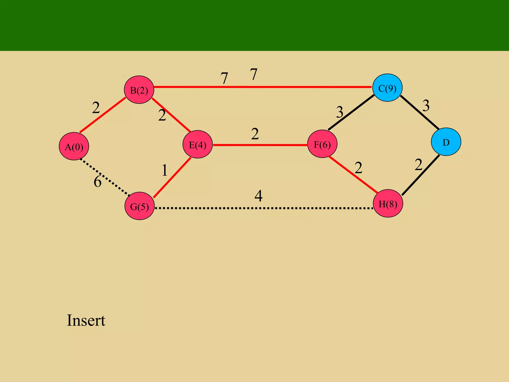 E(4)
G(5)
B(2)
A(0) D
H(8)
C(9)
F(6)
2 2
1
6
7 7
4
2
3 3
2 2
Insert
 