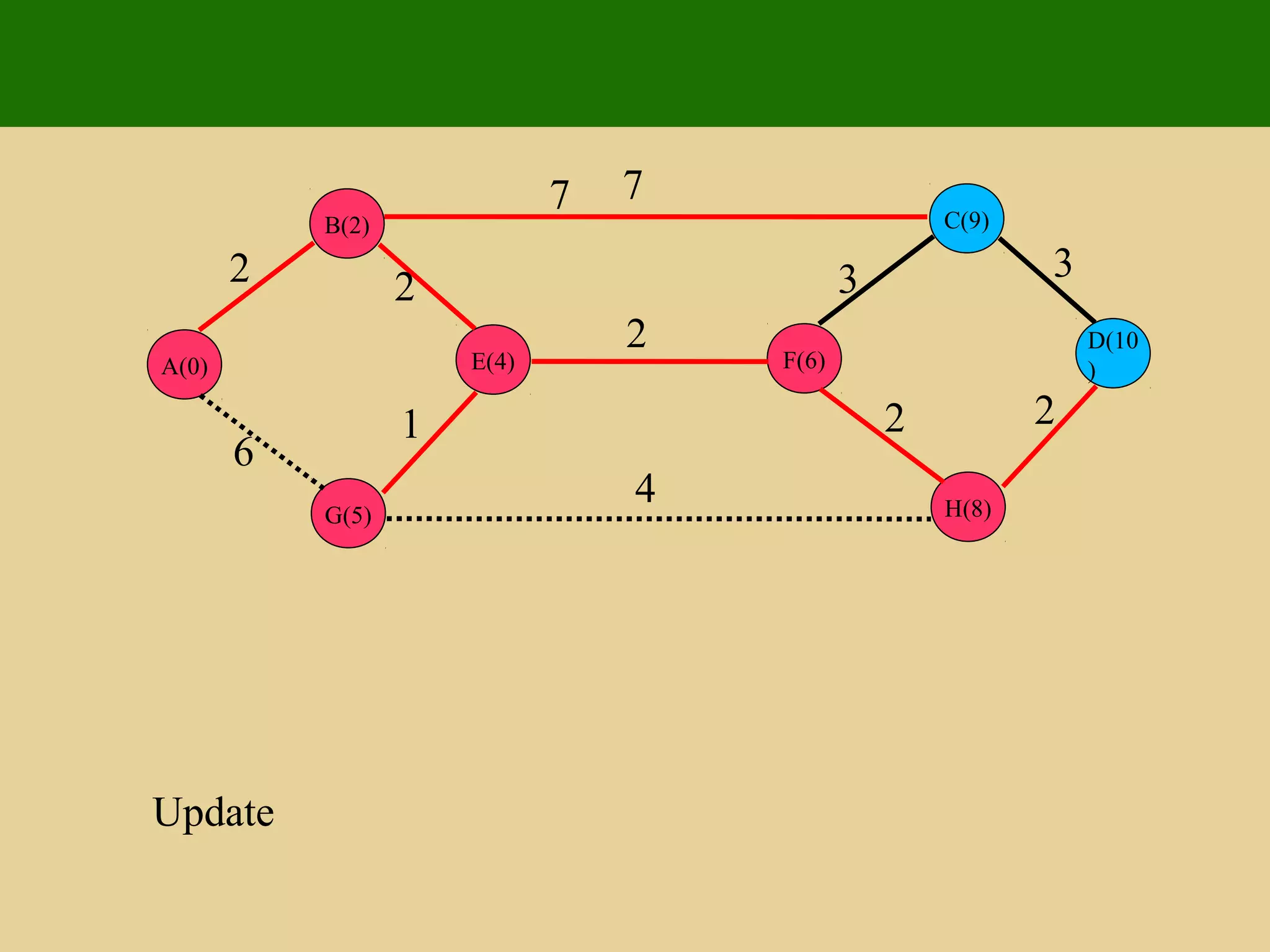 E(4)
G(5)
B(2)
A(0)
D(10
)
H(8)
C(9)
F(6)
2 2
1
6
7 7
4
2
3 3
2 2
Update
 