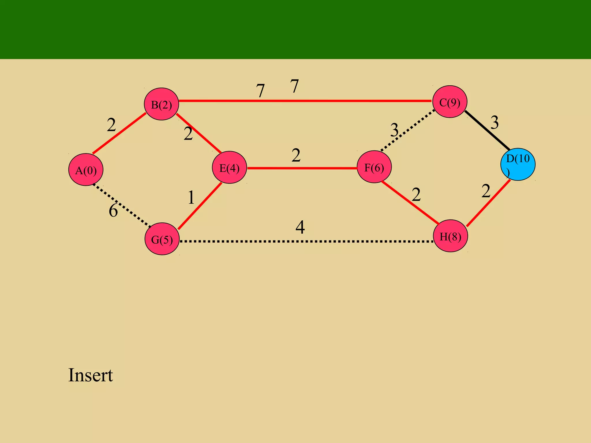 E(4)
G(5)
B(2)
A(0)
D(10
)
H(8)
C(9)
F(6)
2 2
1
6
7 7
4
2
3 3
2 2
Insert
 