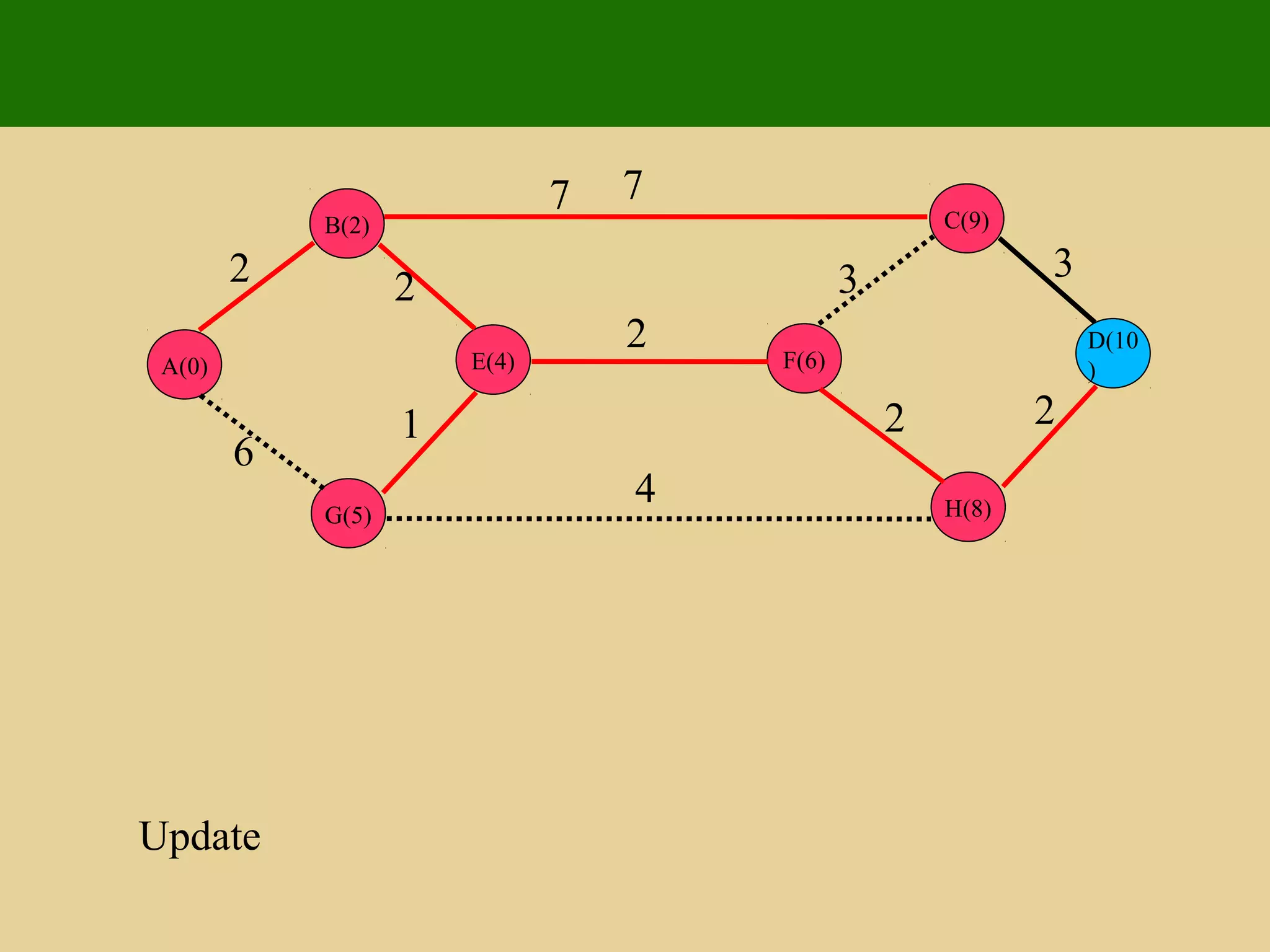 E(4)
G(5)
B(2)
A(0)
D(10
)
H(8)
C(9)
F(6)
2 2
1
6
7 7
4
2
3 3
2 2
Update
 