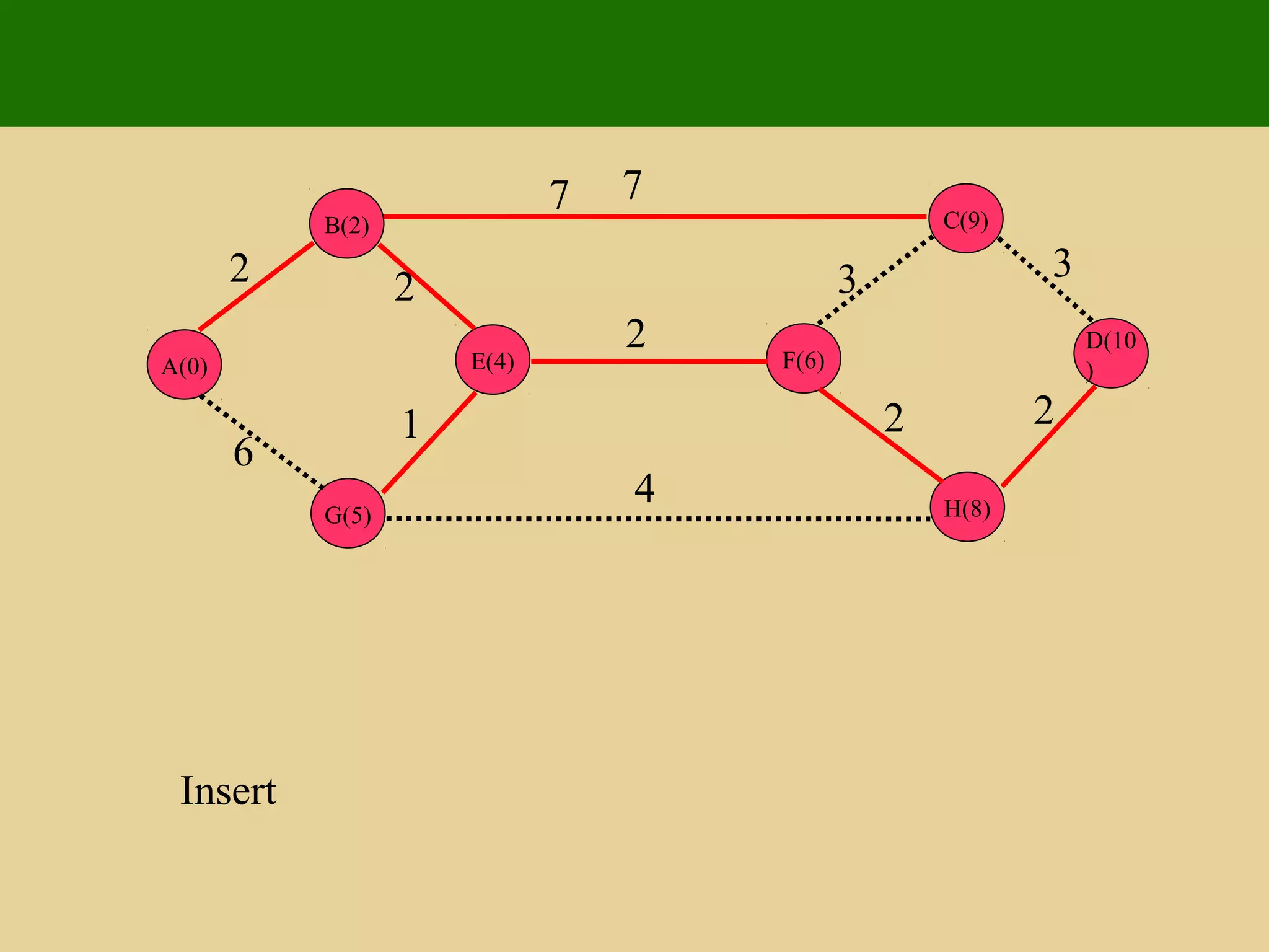 E(4)
G(5)
B(2)
A(0)
D(10
)
H(8)
C(9)
F(6)
2 2
1
6
7 7
4
2
3 3
2 2
Insert
 