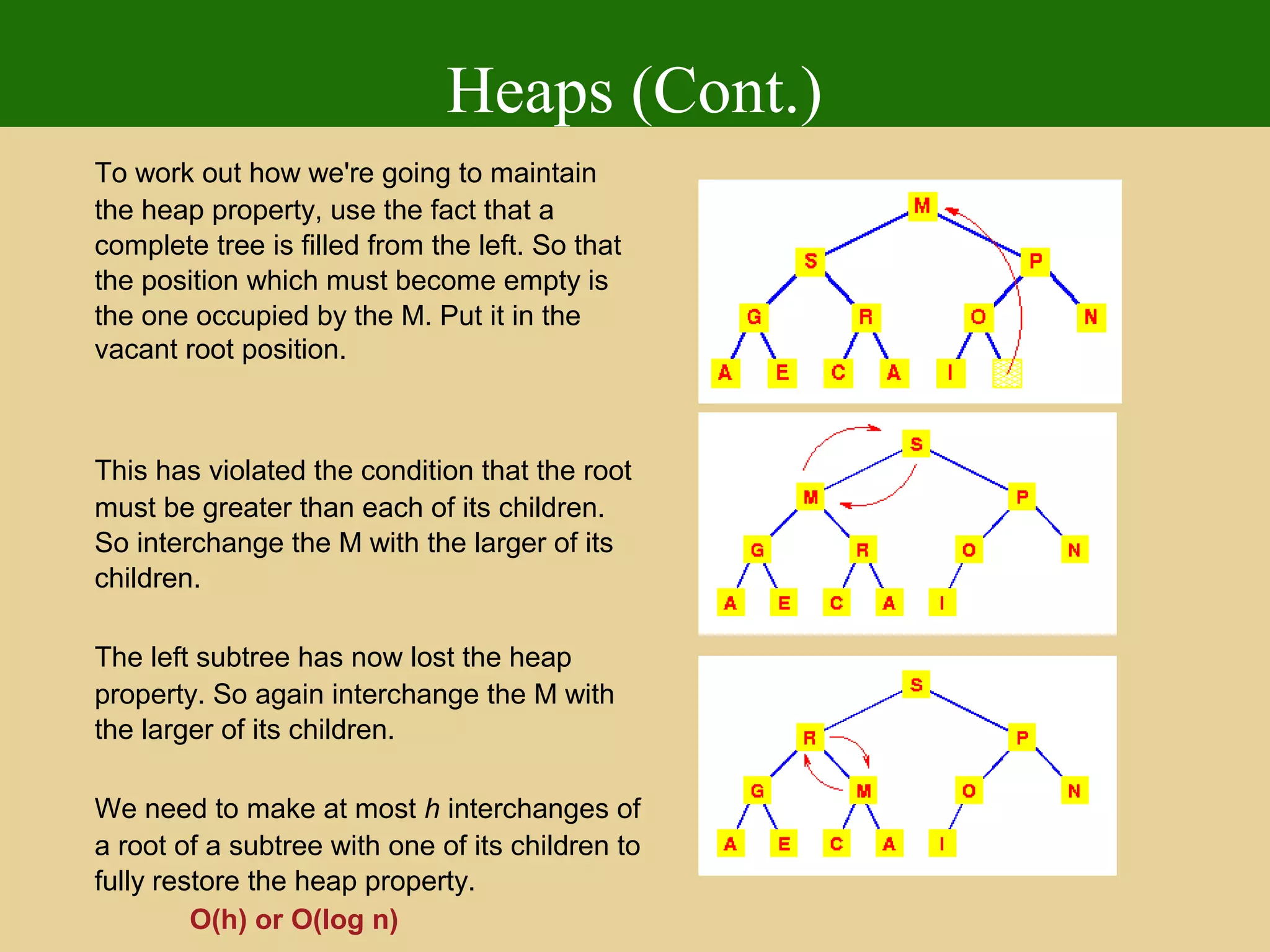 Heaps (Cont.)
To work out how we're going to maintain
the heap property, use the fact that a
complete tree is filled from the left. So that
the position which must become empty is
the one occupied by the M. Put it in the
vacant root position.
This has violated the condition that the root
must be greater than each of its children.
So interchange the M with the larger of its
children.
The left subtree has now lost the heap
property. So again interchange the M with
the larger of its children.
We need to make at most h interchanges of
a root of a subtree with one of its children to
fully restore the heap property.
O(h) or O(log n)
 