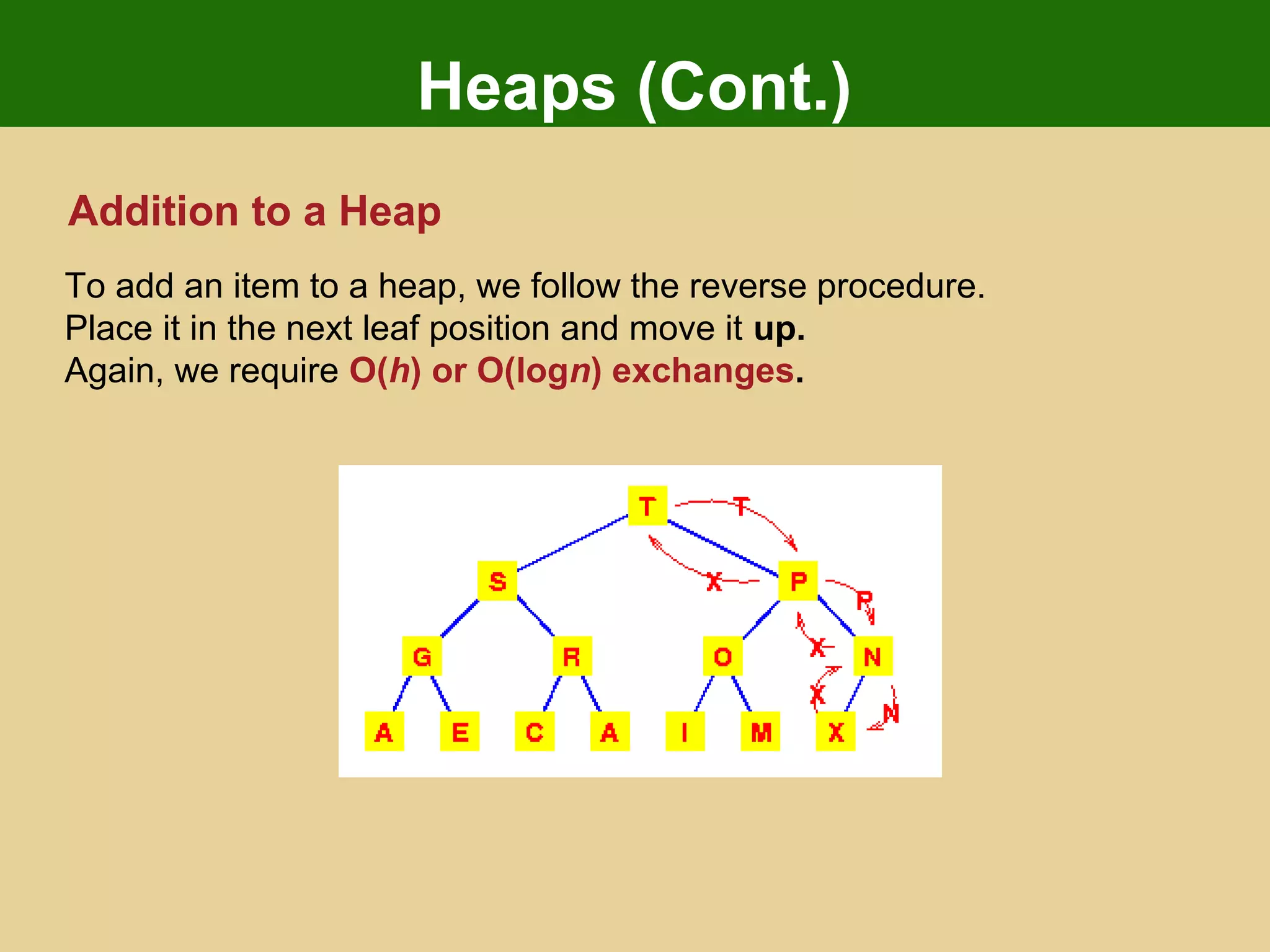 Heaps (Cont.)
Addition to a Heap
To add an item to a heap, we follow the reverse procedure.
Place it in the next leaf position and move it up.
Again, we require O(h) or O(logn) exchanges.
 
