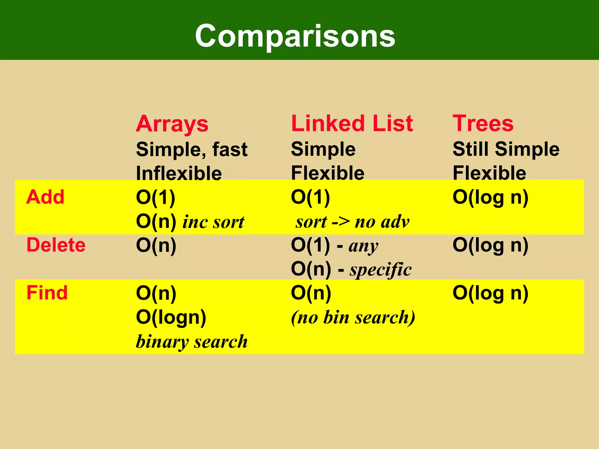 Comparisons
Arrays
Simple, fast
Inflexible
O(1)
O(n) inc sort
O(n)
O(n)
O(logn)
binary search
Add
Delete
Find
Linked List
Simple
Flexible
O(1)
sort -> no adv
O(1) - any
O(n) - specific
O(n)
(no bin search)
Trees
Still Simple
Flexible
O(log n)
O(log n)
O(log n)
 