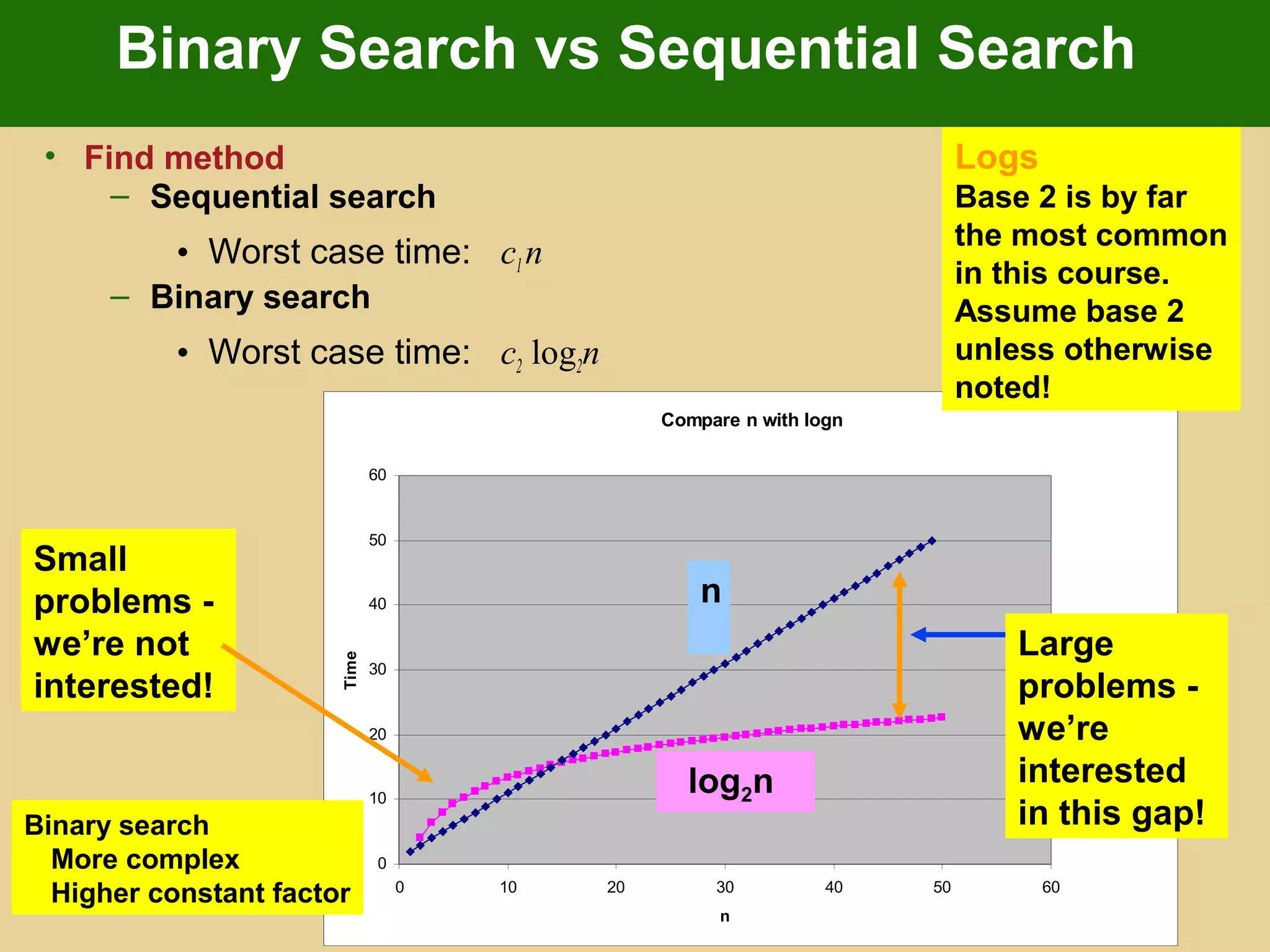Binary Search vs Sequential Search
• Find method
– Sequential search
• Worst case time: c1n
– Binary search
• Worst case time: c2 log2n
Compare n with logn
0
10
20
30
40
50
60
0 10 20 30 40 50 60
n
Time
4 log n
n
Logs
Base 2 is by far
the most common
in this course.
Assume base 2
unless otherwise
noted!
Small
problems -
we’re not
interested!
Large
problems -
we’re
interested
in this gap!
n
log2n
Binary search
More complex
Higher constant factor
 