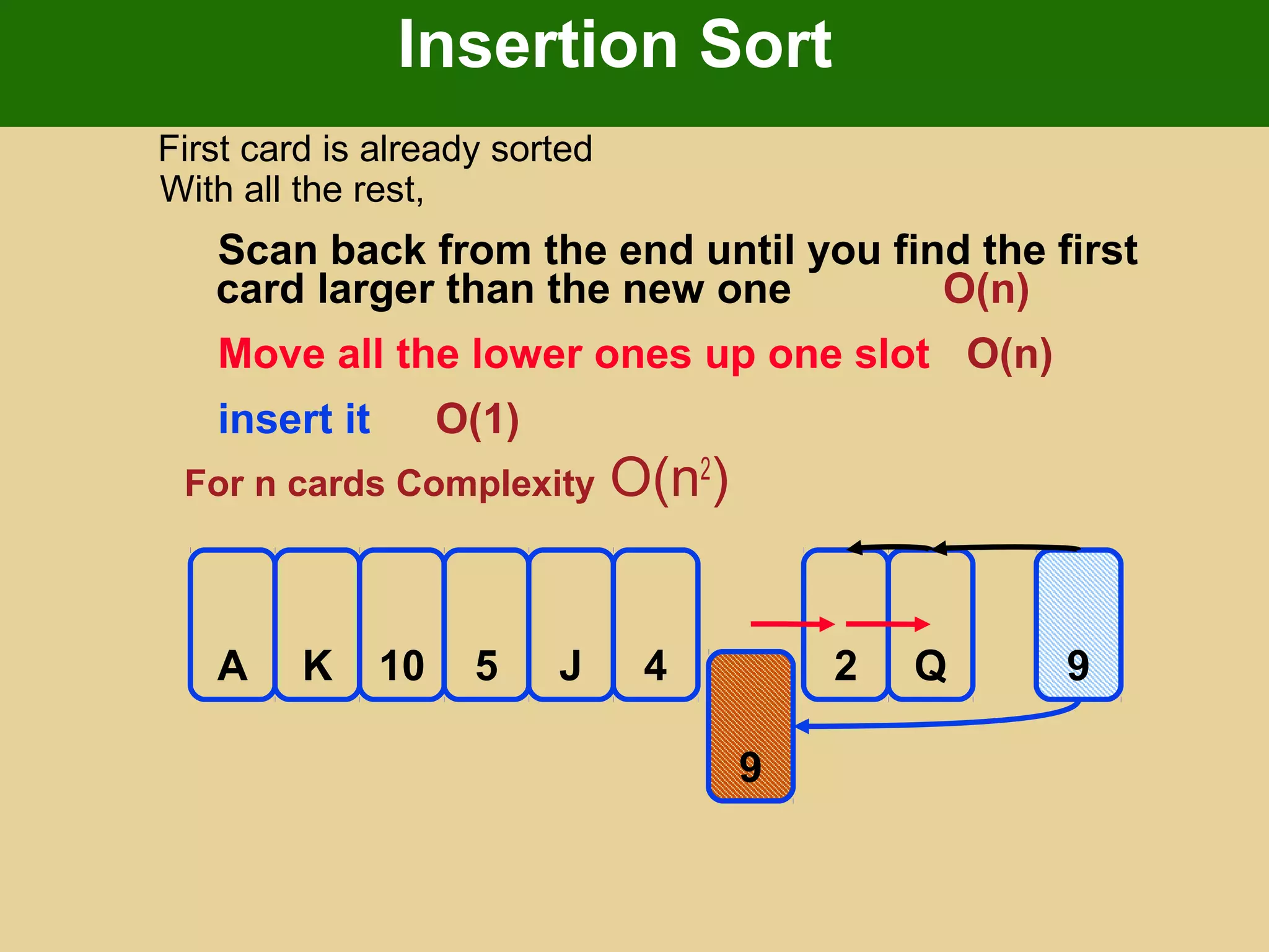 Insertion Sort
First card is already sorted
With all the rest,
Scan back from the end until you find the first
card larger than the new one O(n)
Move all the lower ones up one slot O(n)
insert it O(1)
For n cards Complexity O(n2
)
Q2 9A K 10 J 45
9
 