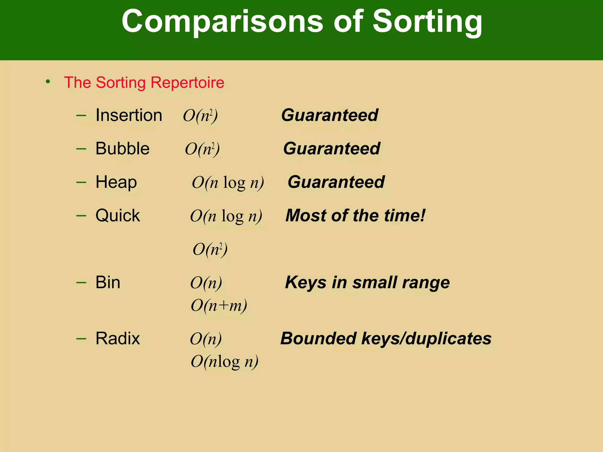 Comparisons of Sorting
• The Sorting Repertoire
– Insertion O(n2
) Guaranteed
– Bubble O(n2
) Guaranteed
– Heap O(n log n) Guaranteed
– Quick O(n log n) Most of the time!
O(n2
)
– Bin O(n) Keys in small range
O(n+m)
– Radix O(n) Bounded keys/duplicates
O(nlog n)
 