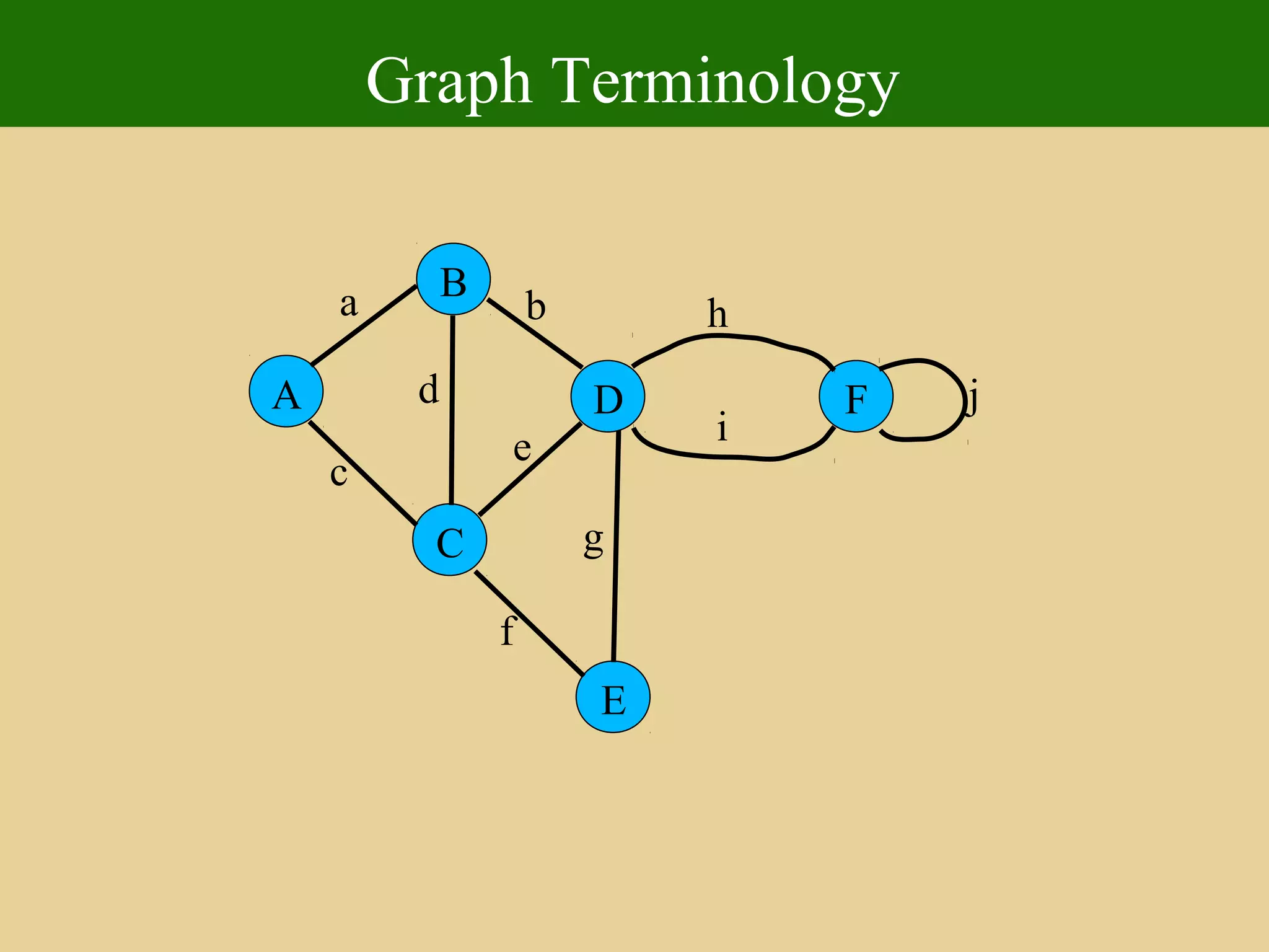 Graph Terminology
A
E
D
C
B
F
a
c
b
d
e
f
g
h
i
j
 