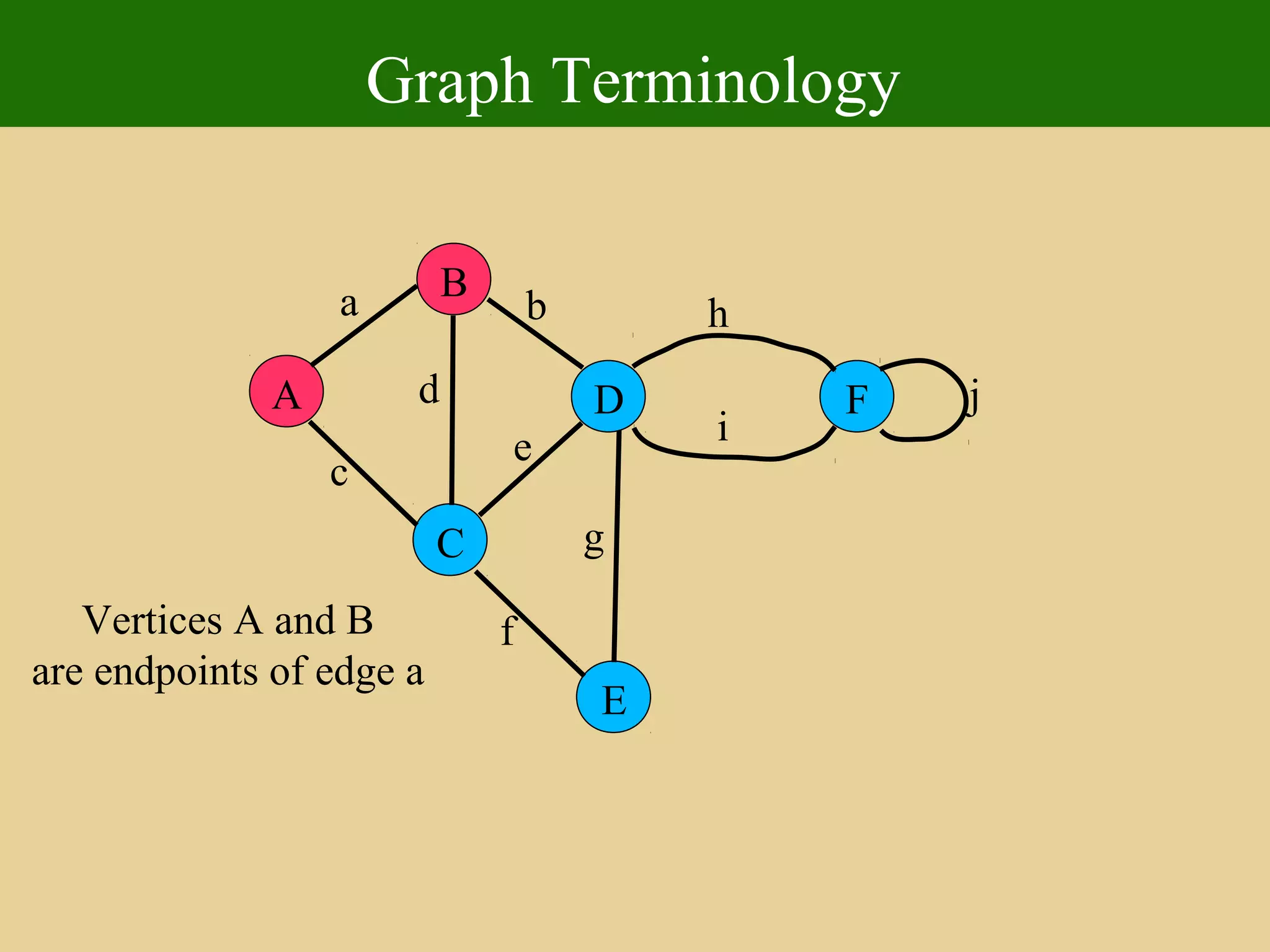 Graph Terminology
A
E
D
C
B
F
a
c
b
d
e
f
g
h
i
j
Vertices A and B
are endpoints of edge a
 