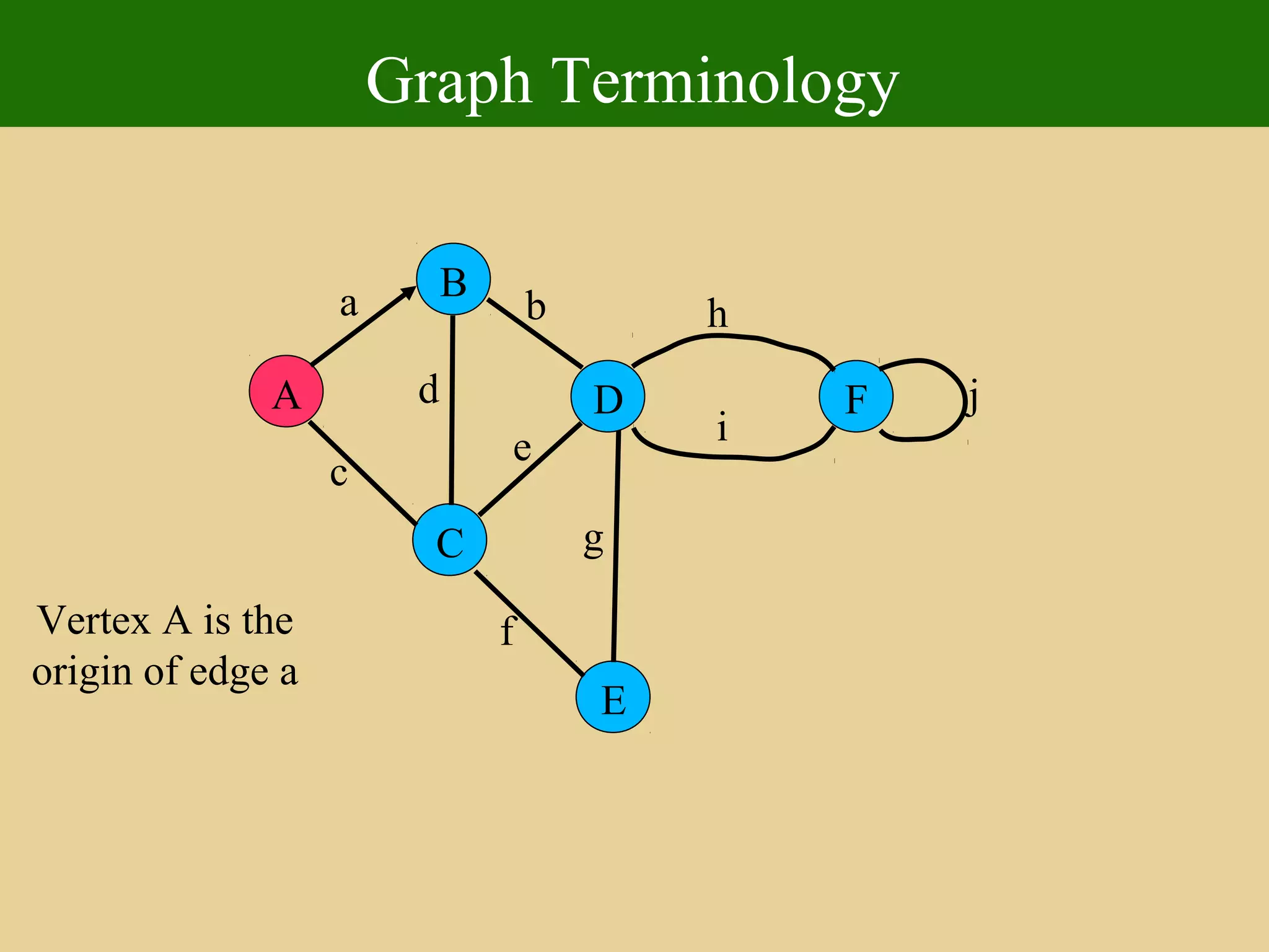 Graph Terminology
A
E
D
C
B
F
a
c
b
d
e
f
g
h
i
j
Vertex A is the
origin of edge a
 