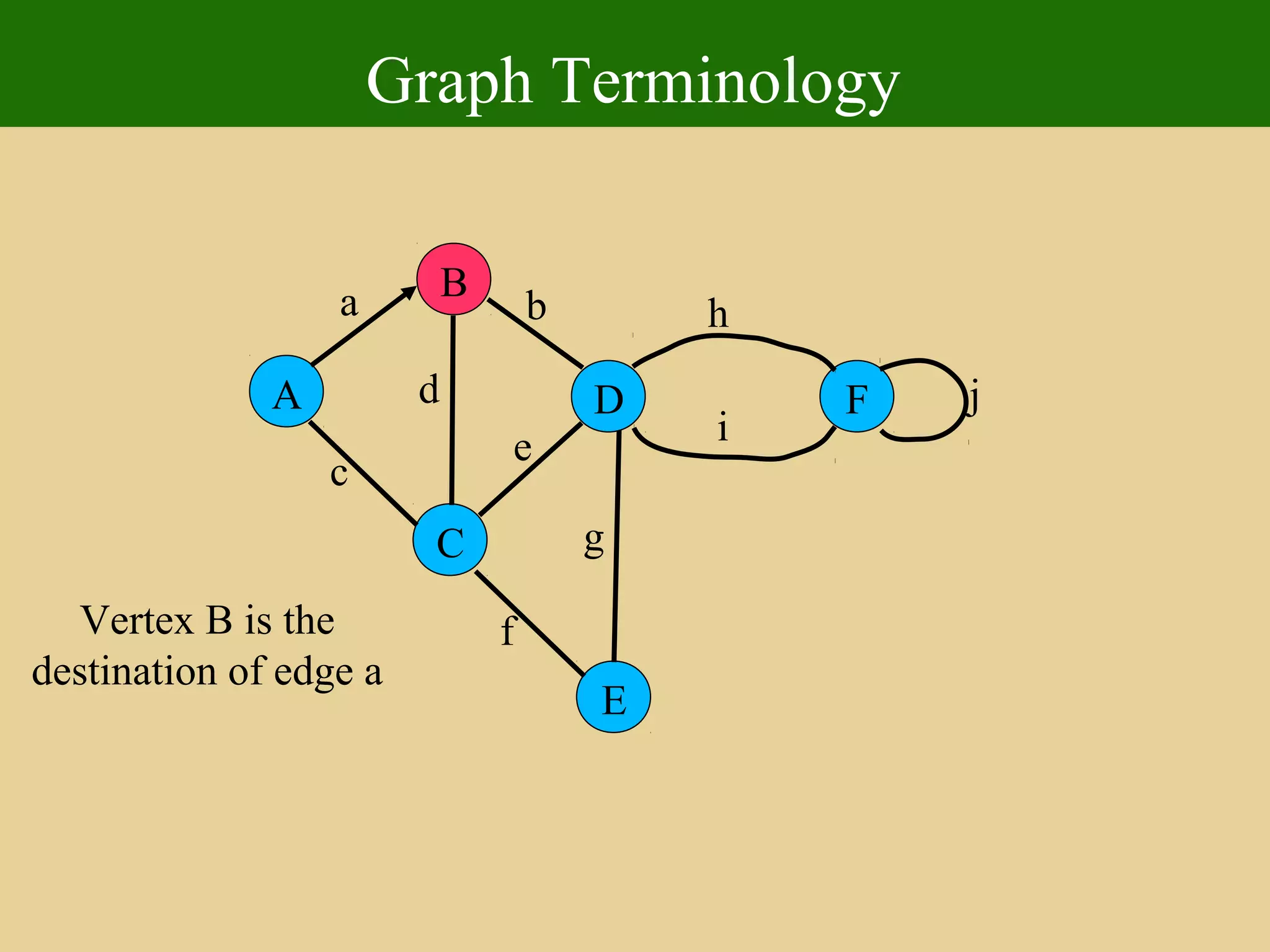 Graph Terminology
A
E
D
C
B
F
a
c
b
d
e
f
g
h
i
j
Vertex B is the
destination of edge a
 