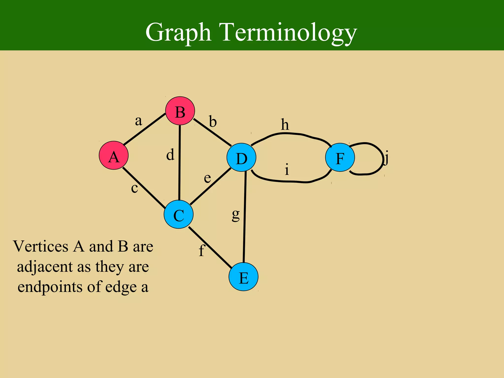 Graph Terminology
A
E
D
C
B
F
a
c
b
d
e
f
g
h
i
j
Vertices A and B are
adjacent as they are
endpoints of edge a
 