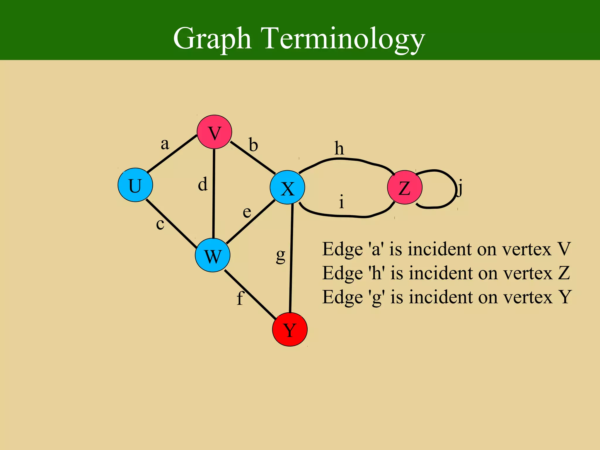Graph Terminology
U
Y
X
W
V
Z
a
c
b
d
e
f
g
h
i
j
Edge 'a' is incident on vertex V
Edge 'h' is incident on vertex Z
Edge 'g' is incident on vertex Y
 
