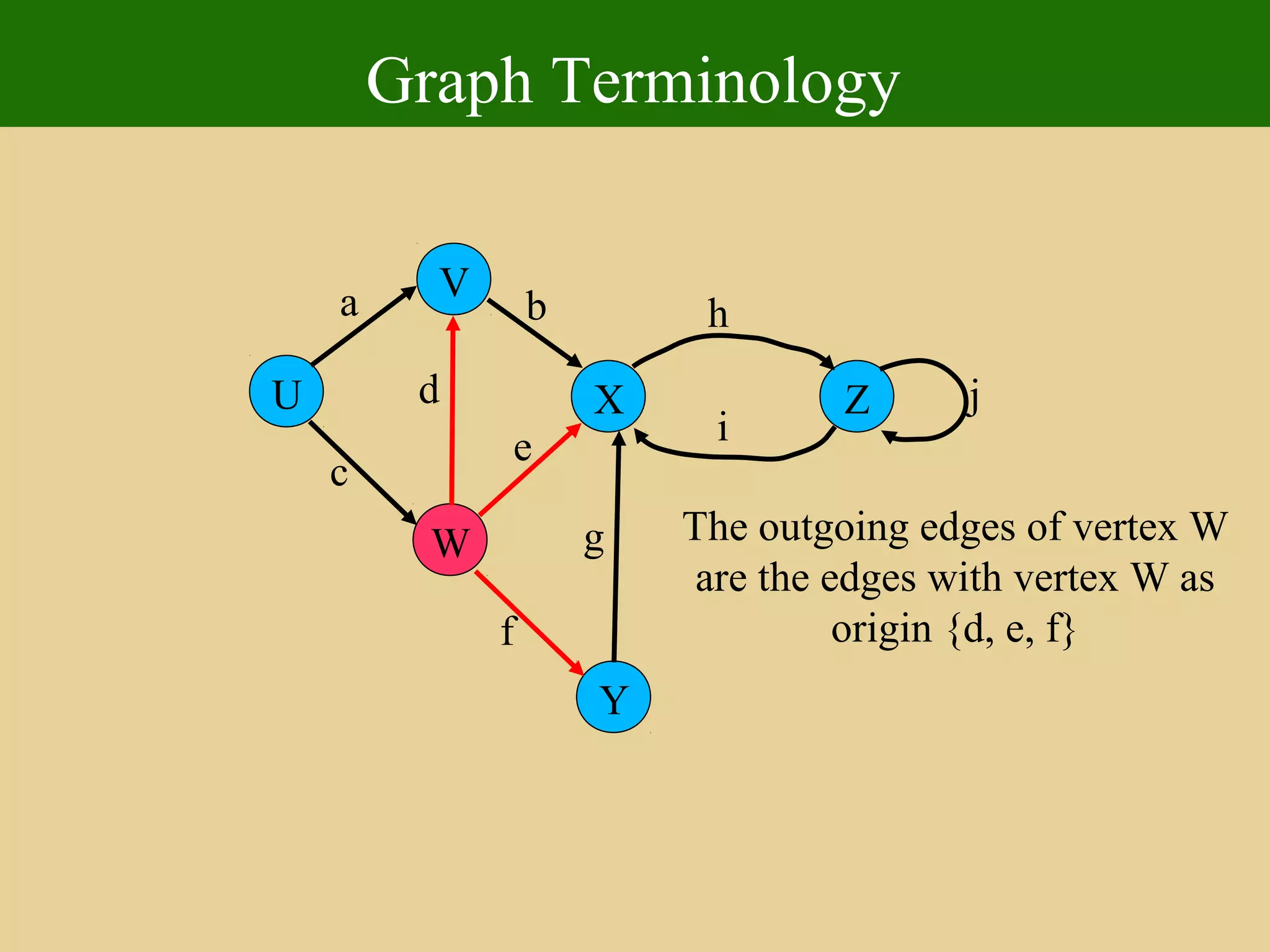 Graph Terminology
U
Y
X
W
V
Z
a
c
b
d
e
f
g
h
i
j
The outgoing edges of vertex W
are the edges with vertex W as
origin {d, e, f}
 