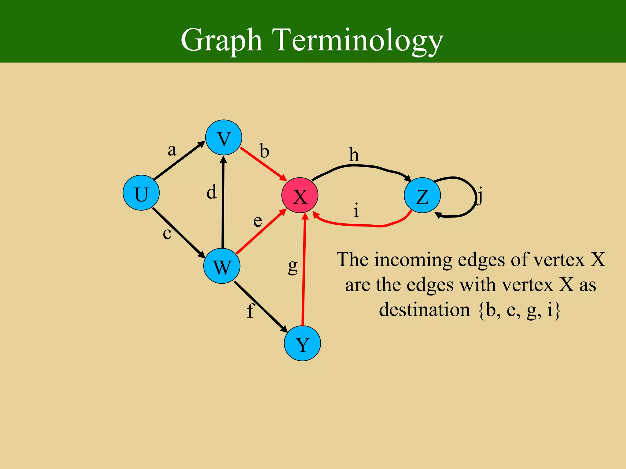 Graph Terminology
U
Y
X
W
V
Z
a
c
b
d
e
f
g
h
i
j
The incoming edges of vertex X
are the edges with vertex X as
destination {b, e, g, i}
 