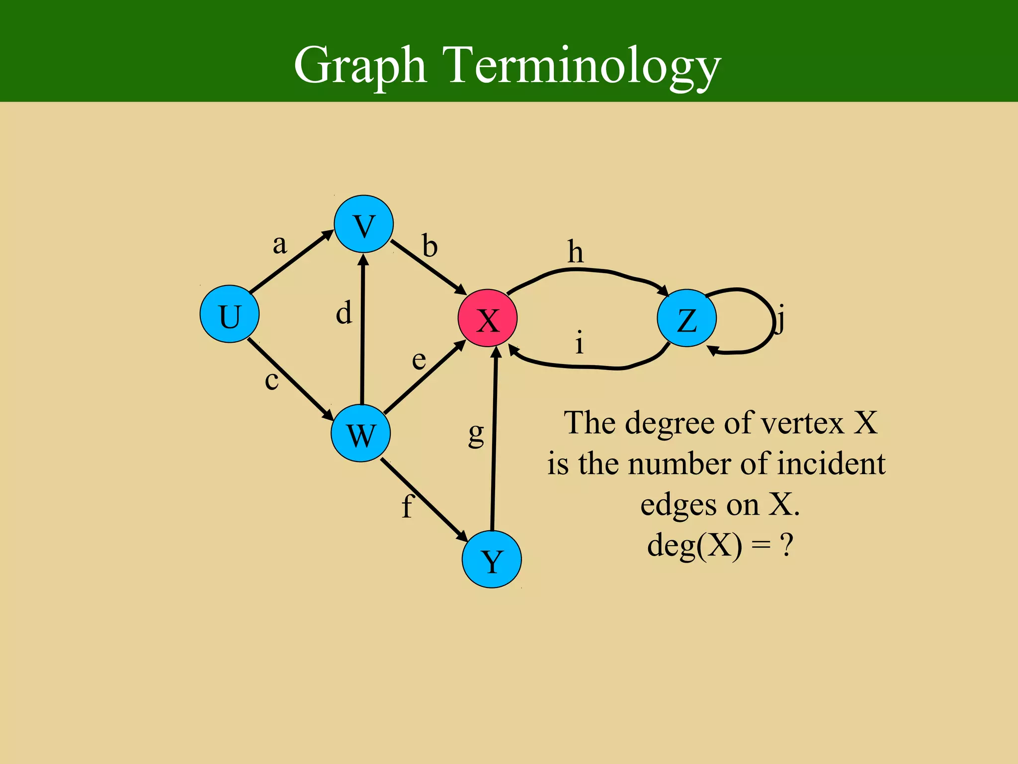 Graph Terminology
U
Y
X
W
V
Z
a
c
b
d
e
f
g
h
i
j
The degree of vertex X
is the number of incident
edges on X.
deg(X) = ?
 