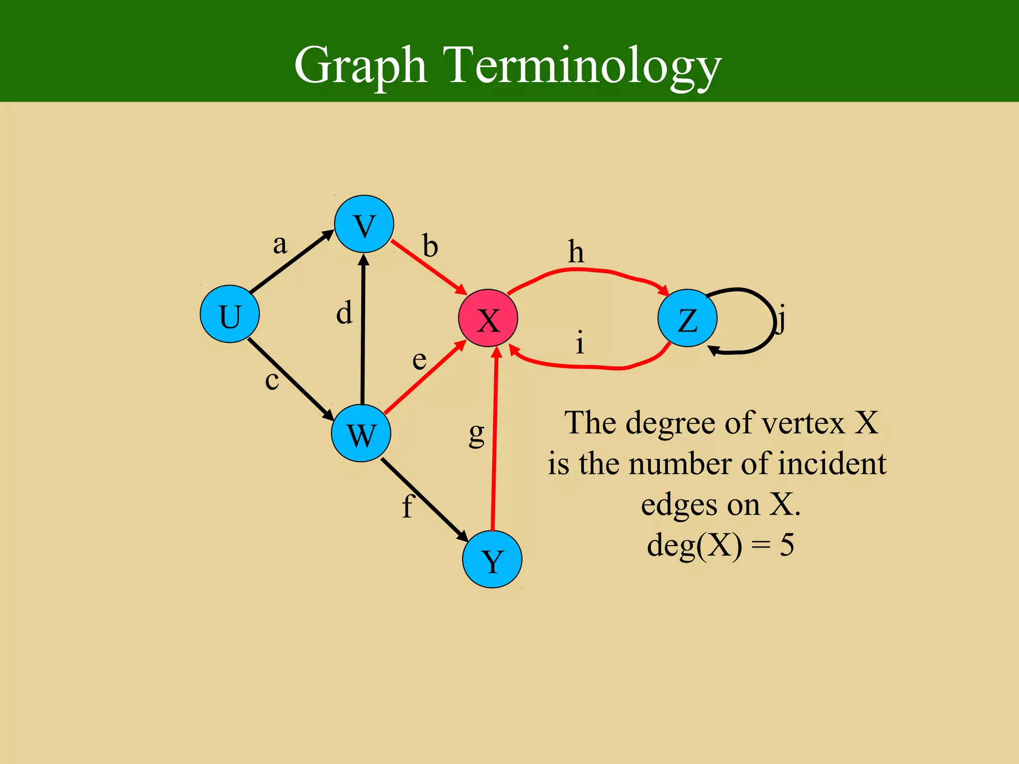 Graph Terminology
U
Y
X
W
V
Z
a
c
b
d
e
f
g
h
i
j
The degree of vertex X
is the number of incident
edges on X.
deg(X) = 5
 