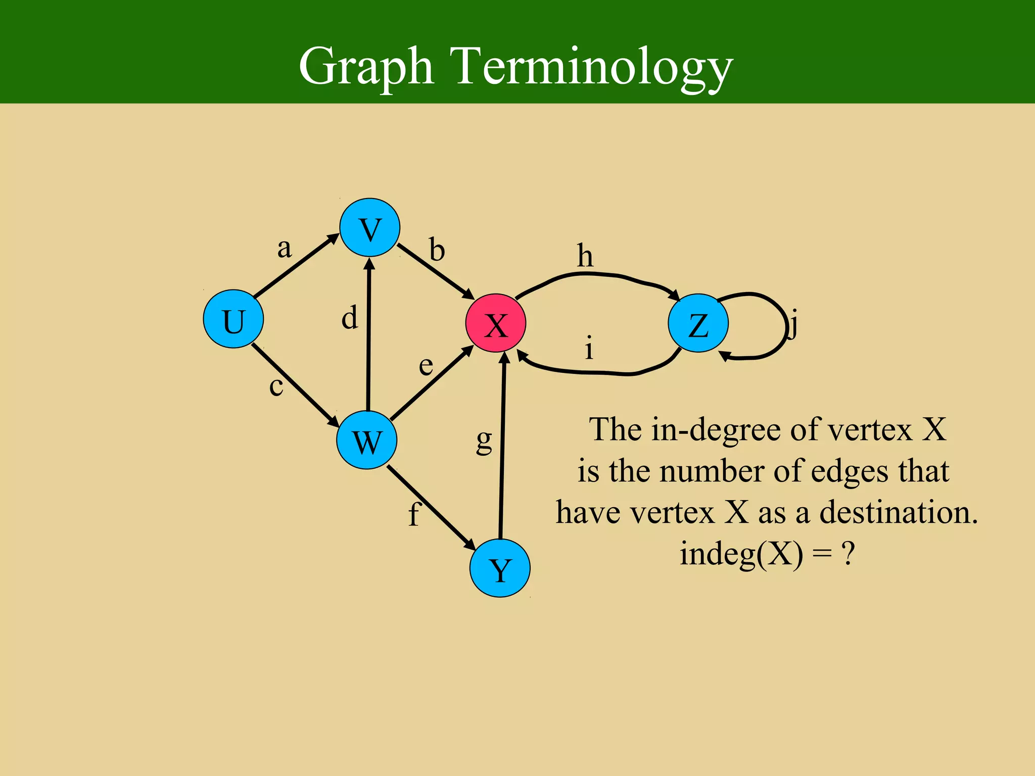 Graph Terminology
U
Y
X
W
V
Z
a
c
b
d
e
f
g
h
i
j
The in-degree of vertex X
is the number of edges that
have vertex X as a destination.
indeg(X) = ?
 