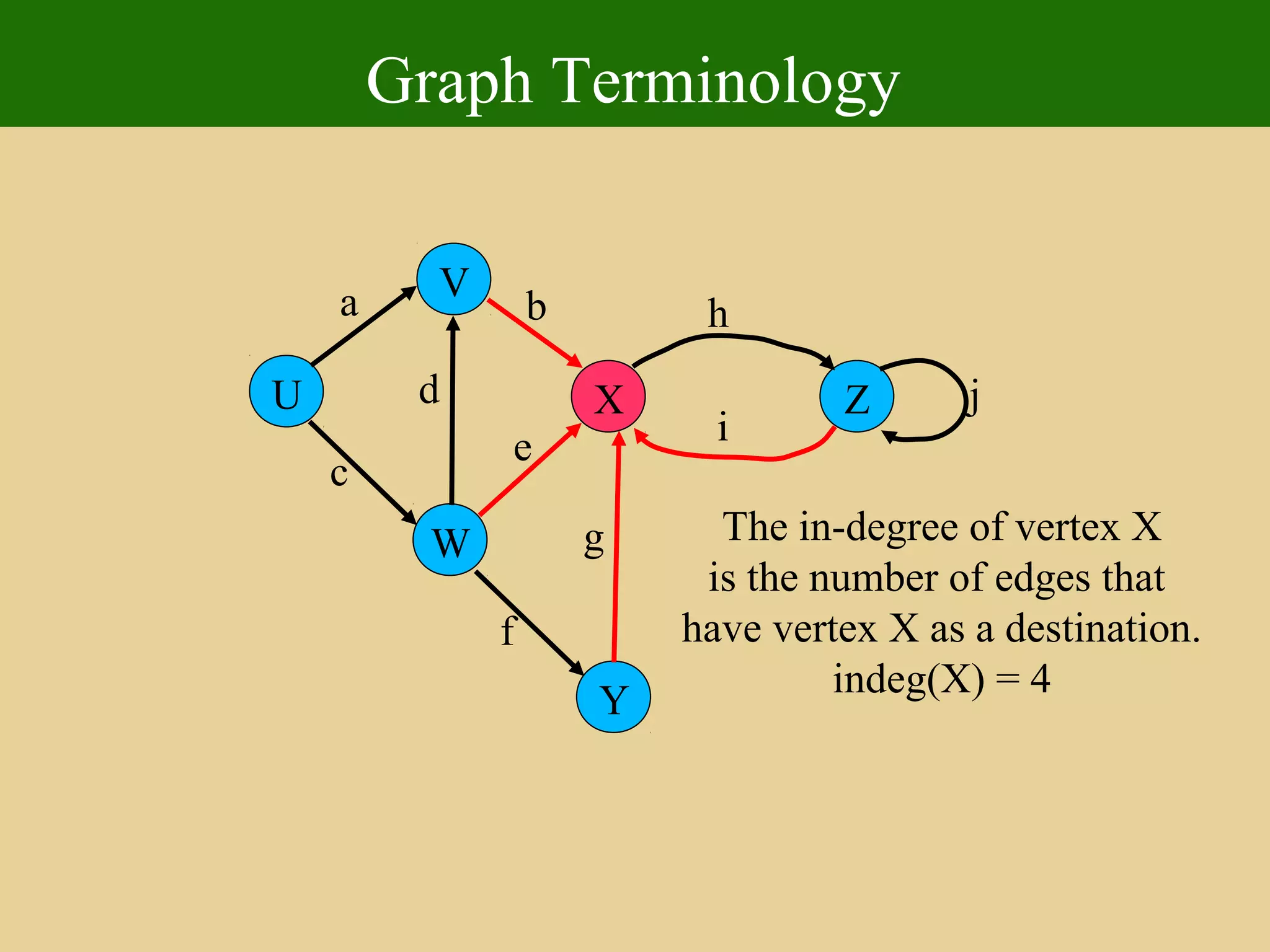 Graph Terminology
U
Y
X
W
V
Z
a
c
b
d
e
f
g
h
i
j
The in-degree of vertex X
is the number of edges that
have vertex X as a destination.
indeg(X) = 4
 