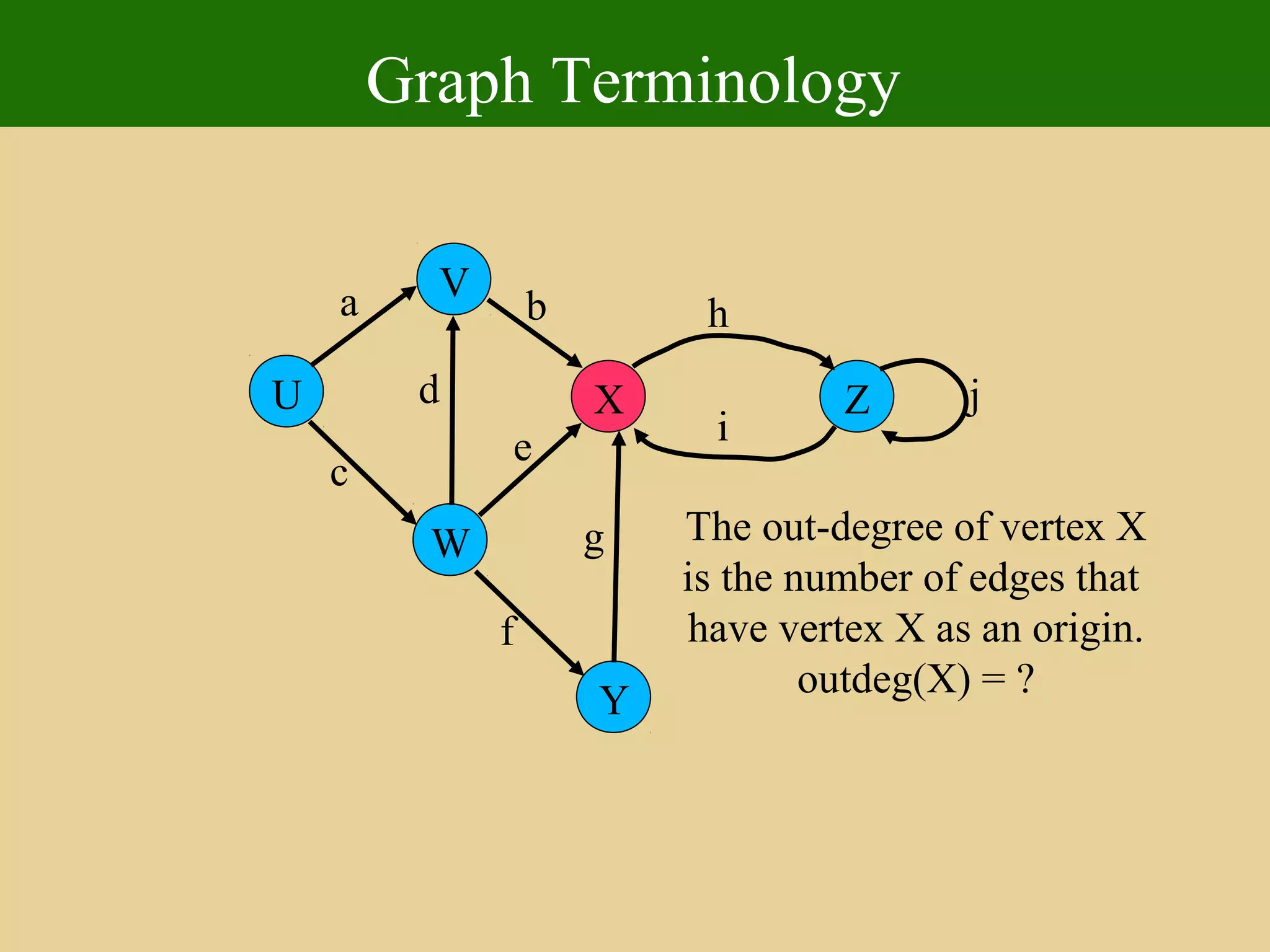 Graph Terminology
U
Y
X
W
V
Z
a
c
b
d
e
f
g
h
i
j
The out-degree of vertex X
is the number of edges that
have vertex X as an origin.
outdeg(X) = ?
 
