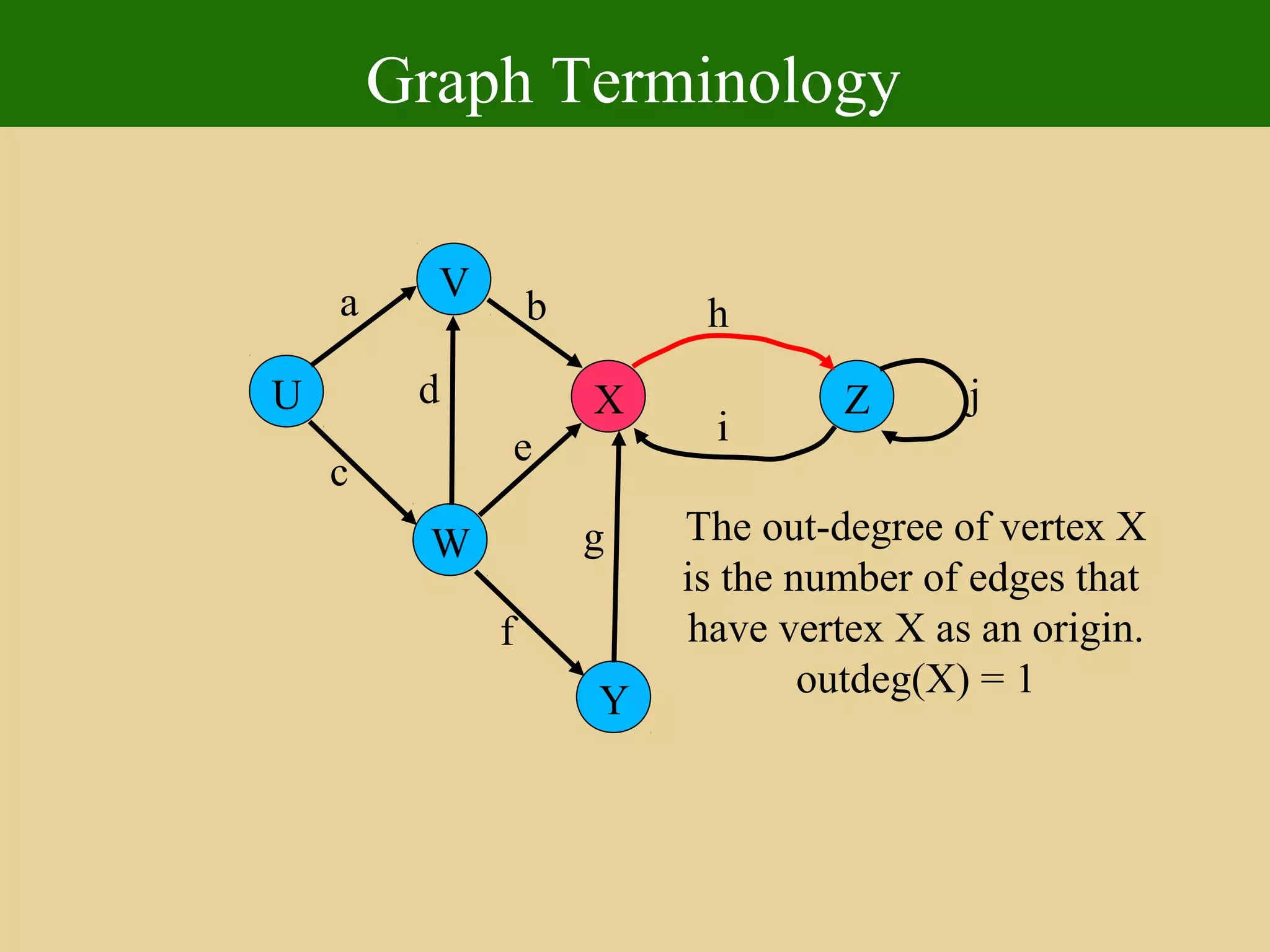 Graph Terminology
U
Y
X
W
V
Z
a
c
b
d
e
f
g
h
i
j
The out-degree of vertex X
is the number of edges that
have vertex X as an origin.
outdeg(X) = 1
 