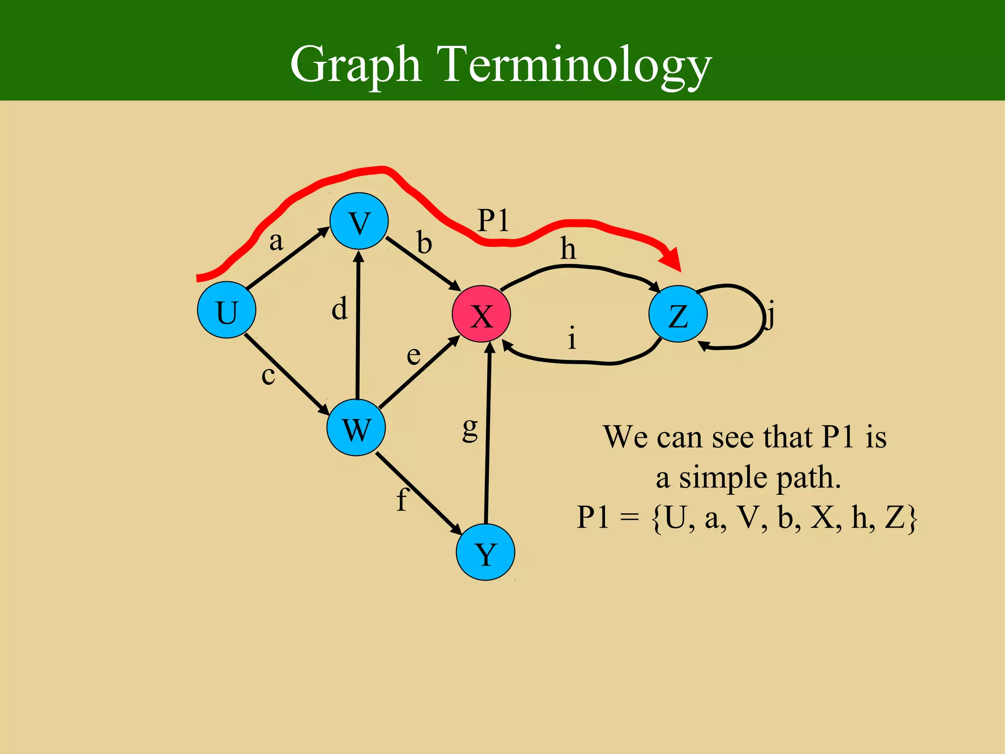 Graph Terminology
U
Y
X
W
V
Z
a
c
b
d
e
f
g
h
i
j
We can see that P1 is
a simple path.
P1 = {U, a, V, b, X, h, Z}
P1
 