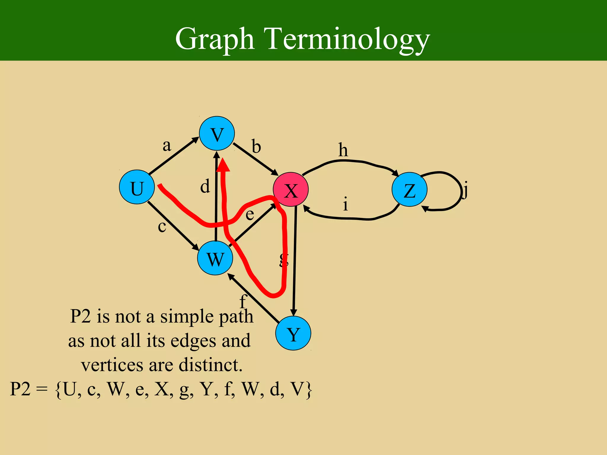 Graph Terminology
U
Y
X
W
V
Z
a
c
b
d
e
f
g
h
i
j
P2 is not a simple path
as not all its edges and
vertices are distinct.
P2 = {U, c, W, e, X, g, Y, f, W, d, V}
 