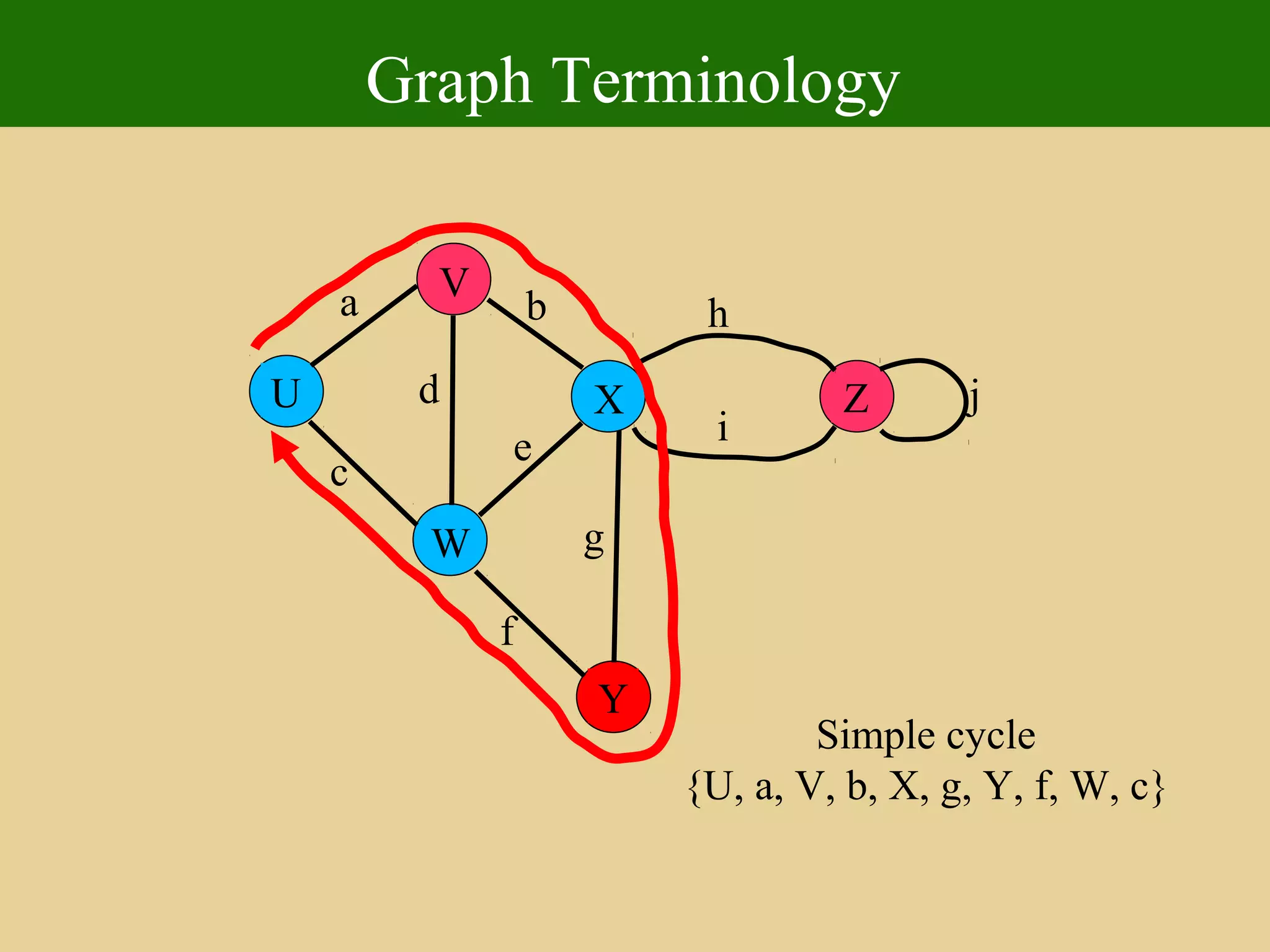 Graph Terminology
Simple cycle
{U, a, V, b, X, g, Y, f, W, c}
U
Y
X
W
V
Z
a
c
b
d
e
f
g
h
i
j
 