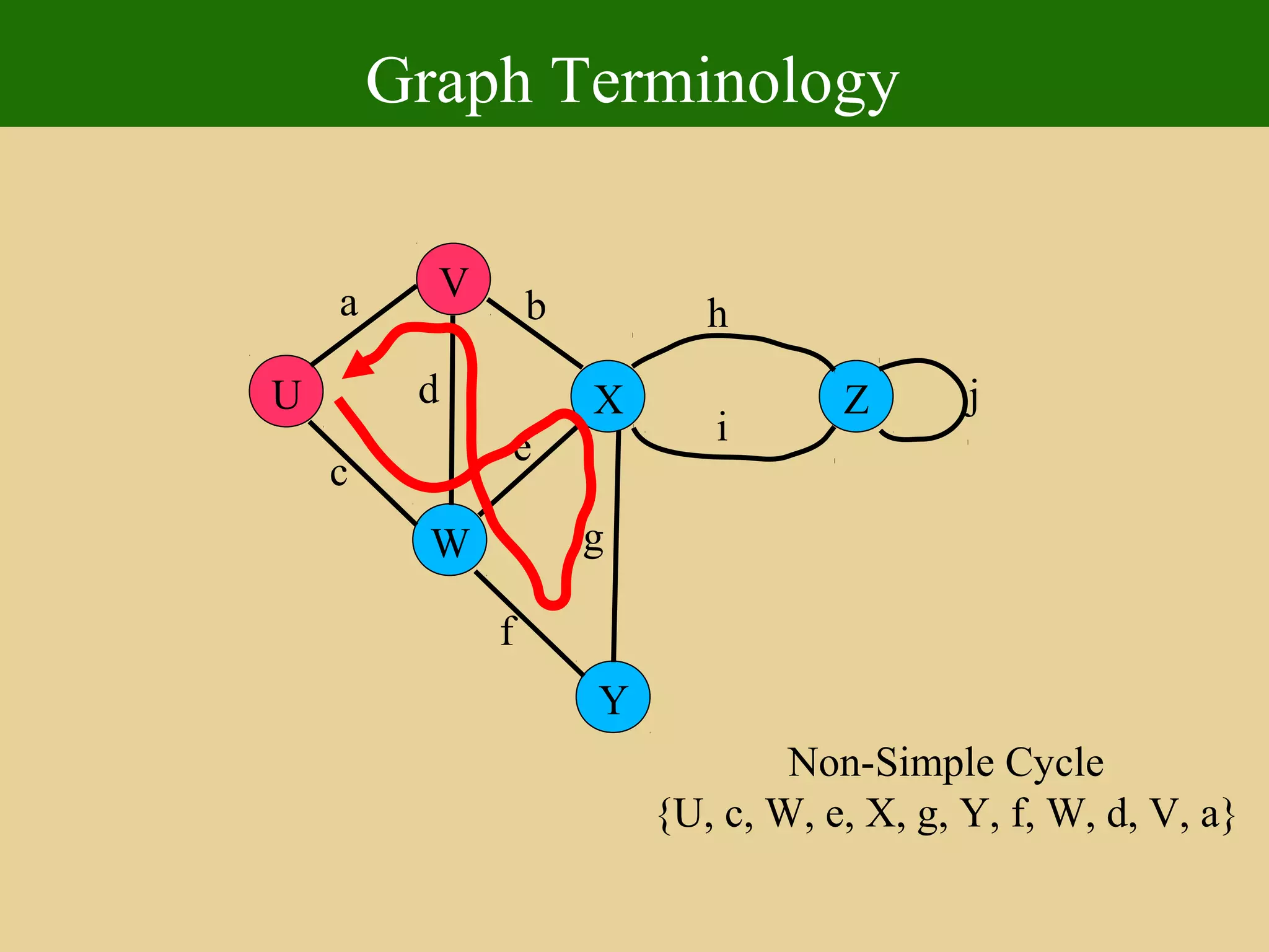 Graph Terminology
U
Y
X
W
V
Z
a
c
b
d
e
f
g
h
i
j
Non-Simple Cycle
{U, c, W, e, X, g, Y, f, W, d, V, a}
 
