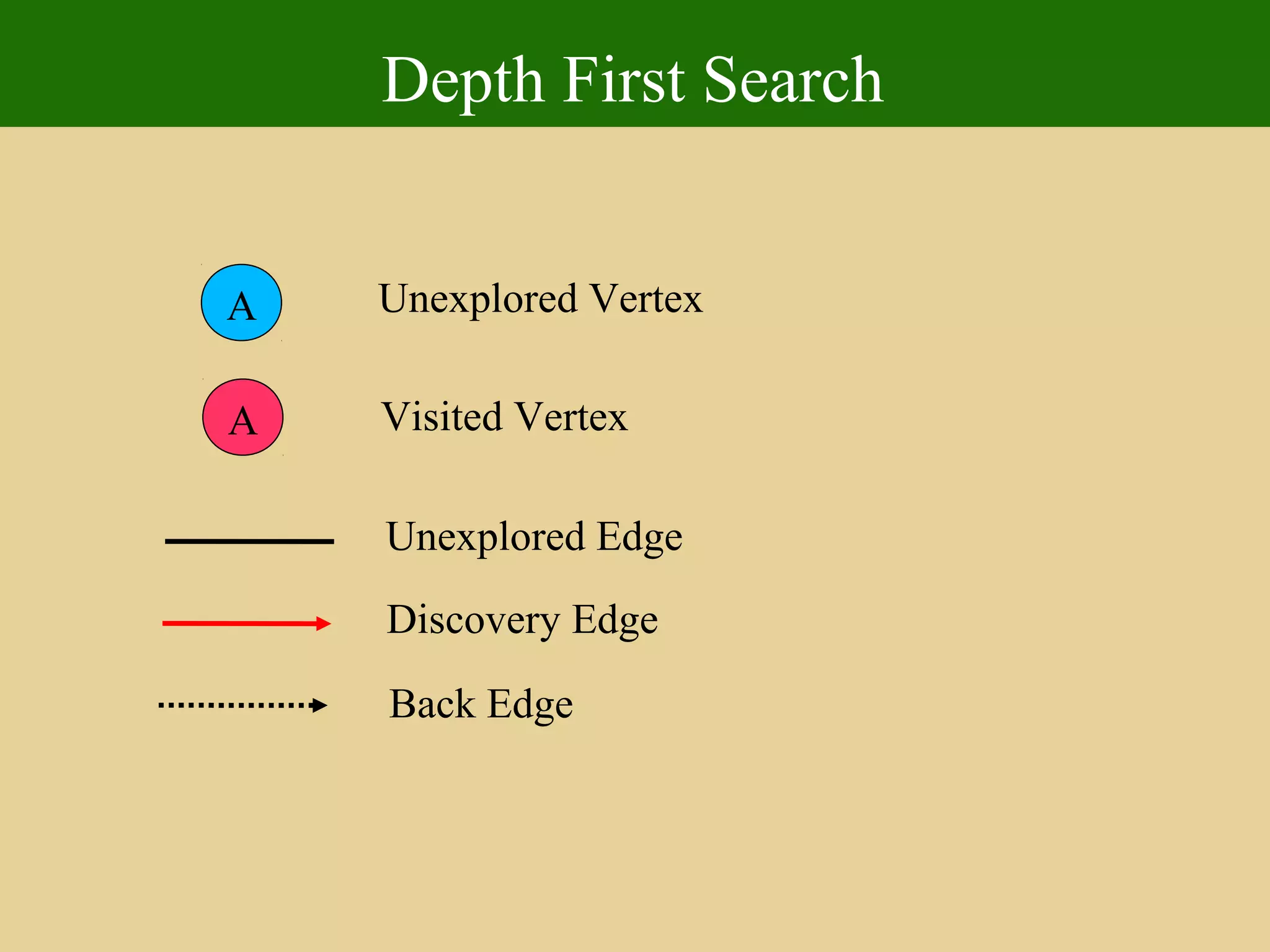 Depth First Search
A
A
Unexplored Vertex
Visited Vertex
Unexplored Edge
Discovery Edge
Back Edge
 