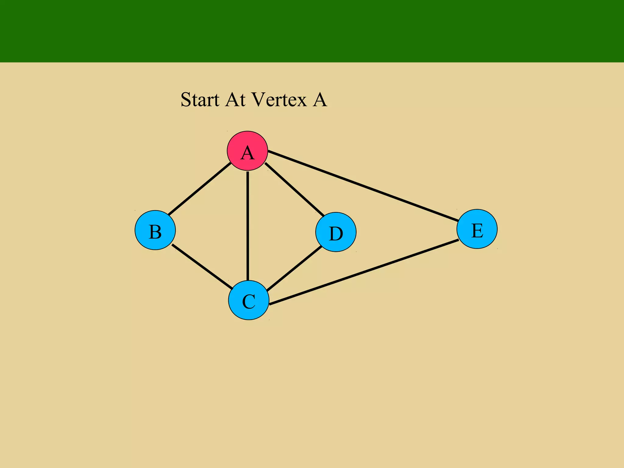 A
ED
C
B
Start At Vertex A
 