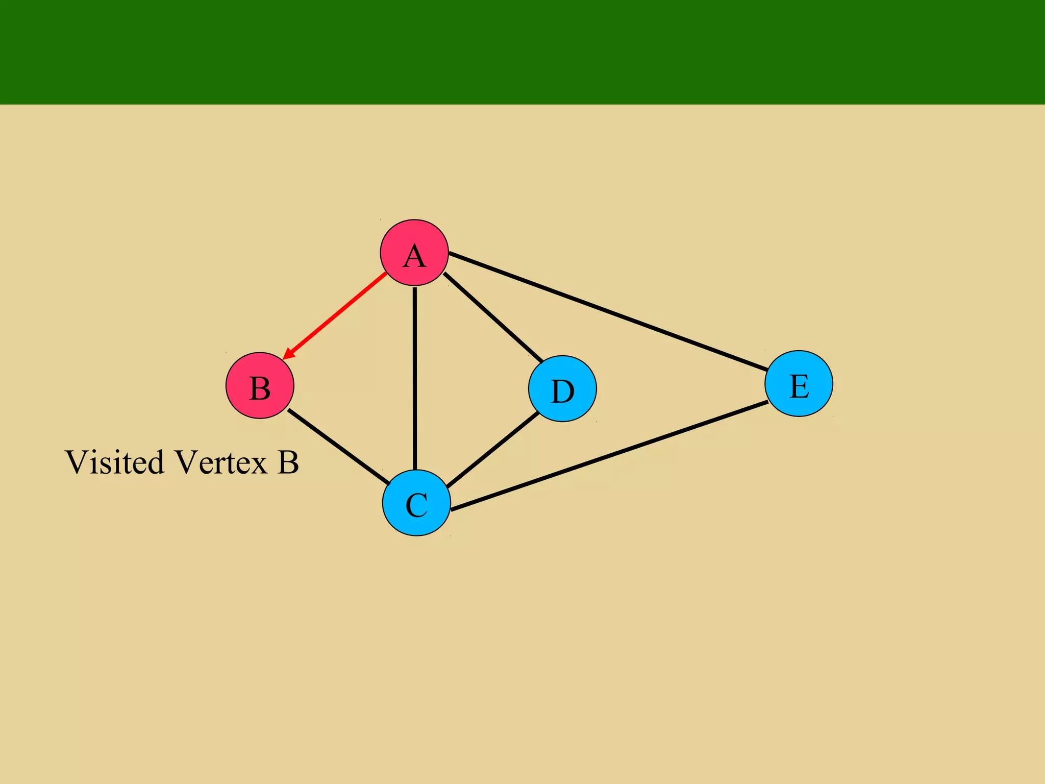 A
ED
C
B
Visited Vertex B
 