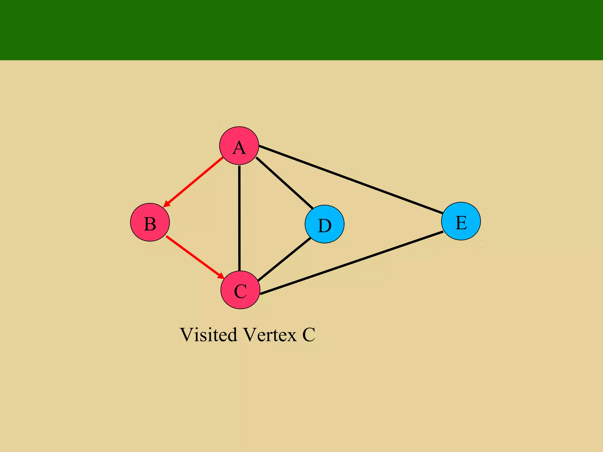 A
ED
C
B
Visited Vertex C
 