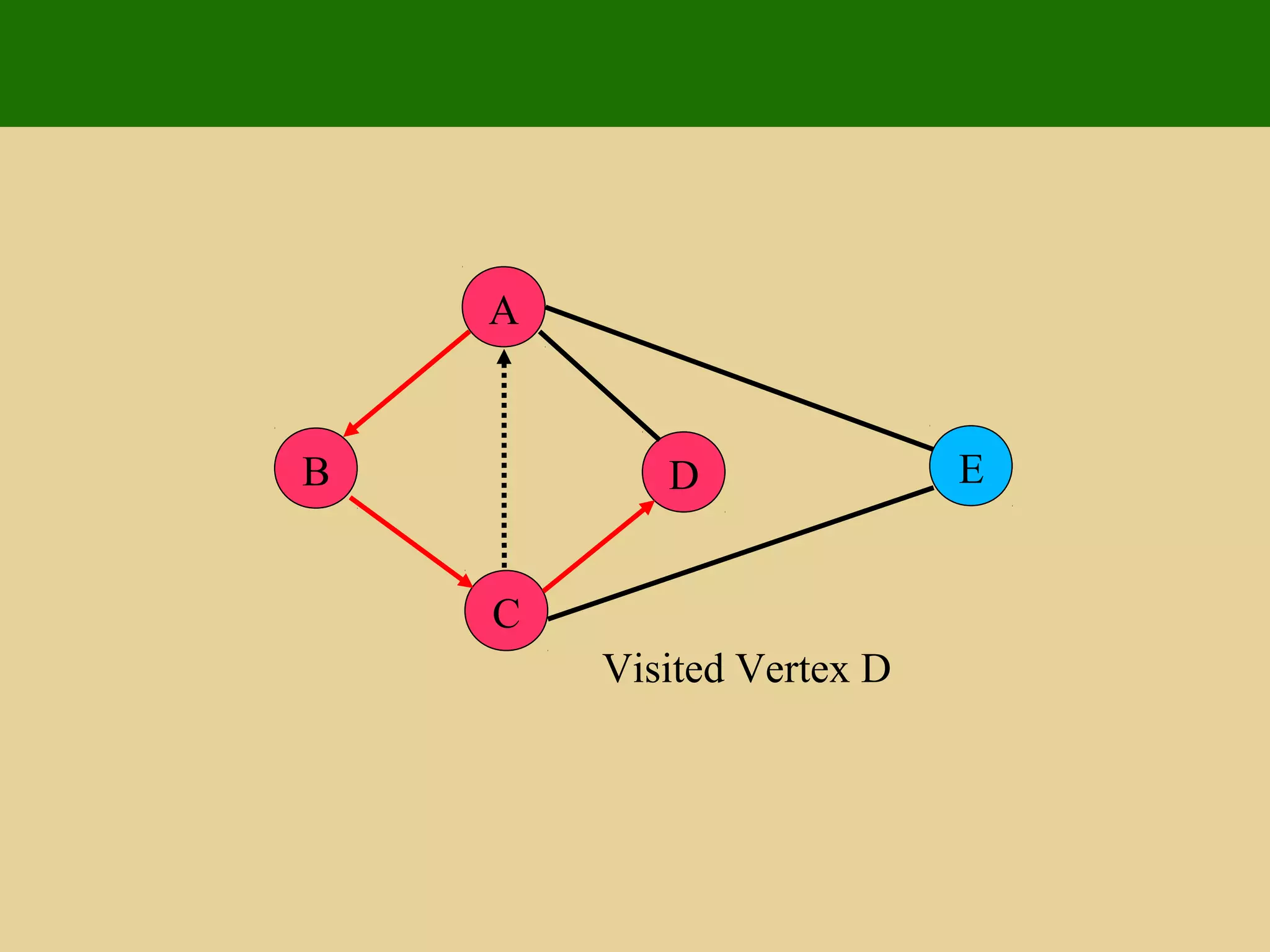 A
ED
C
B
Visited Vertex D
 