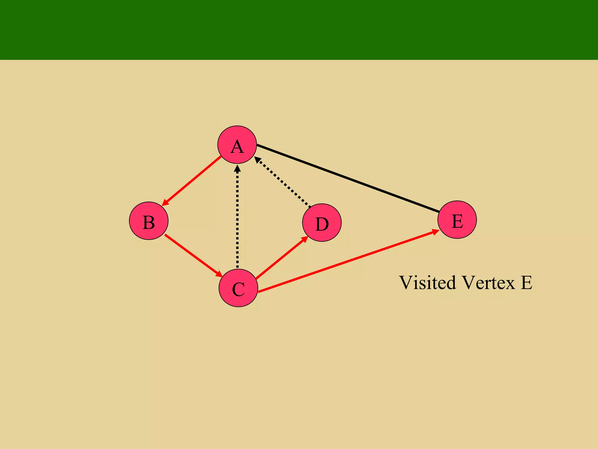 A
ED
C
B
Visited Vertex E
 