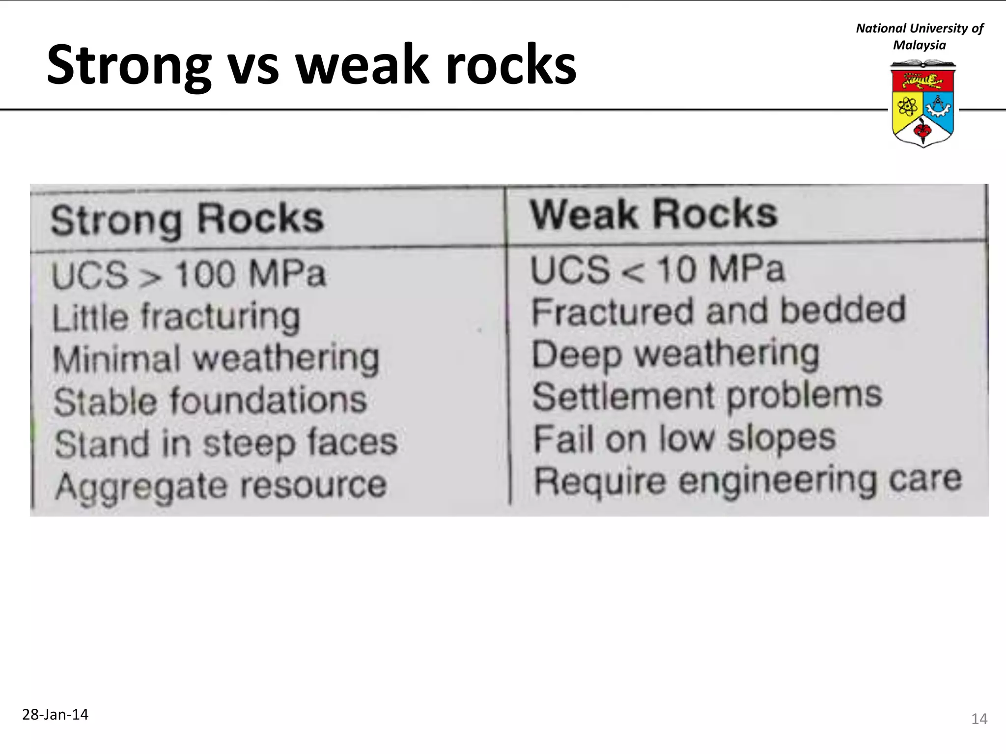 Strong vs weak rocks

28-Jan-14

National University of
Malaysia

14

 