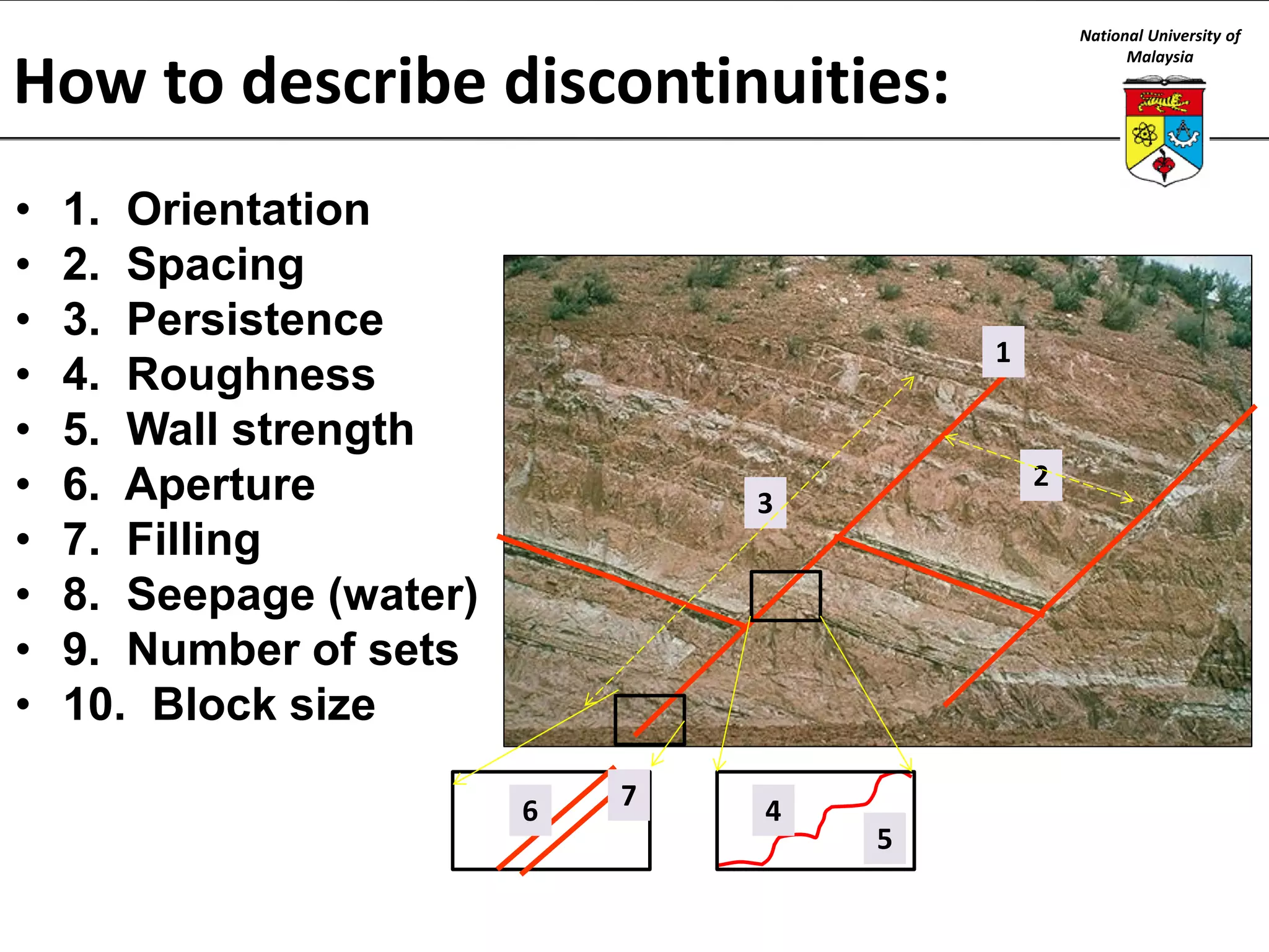 National University of
Malaysia

How to describe discontinuities:
•
•
•
•
•
•
•
•
•
•

1. Orientation
2. Spacing
3. Persistence
4. Roughness
5. Wall strength
6. Aperture
7. Filling
8. Seepage (water)
9. Number of sets
10. Block size

1

2

3

6

7

4

5

 