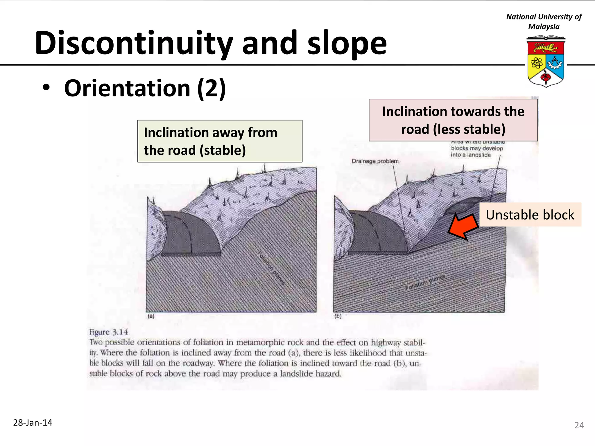 Discontinuity and slope

National University of
Malaysia

• Orientation (2)
Inclination away from
the road (stable)

Inclination towards the
road (less stable)

Unstable block

28-Jan-14

24

 