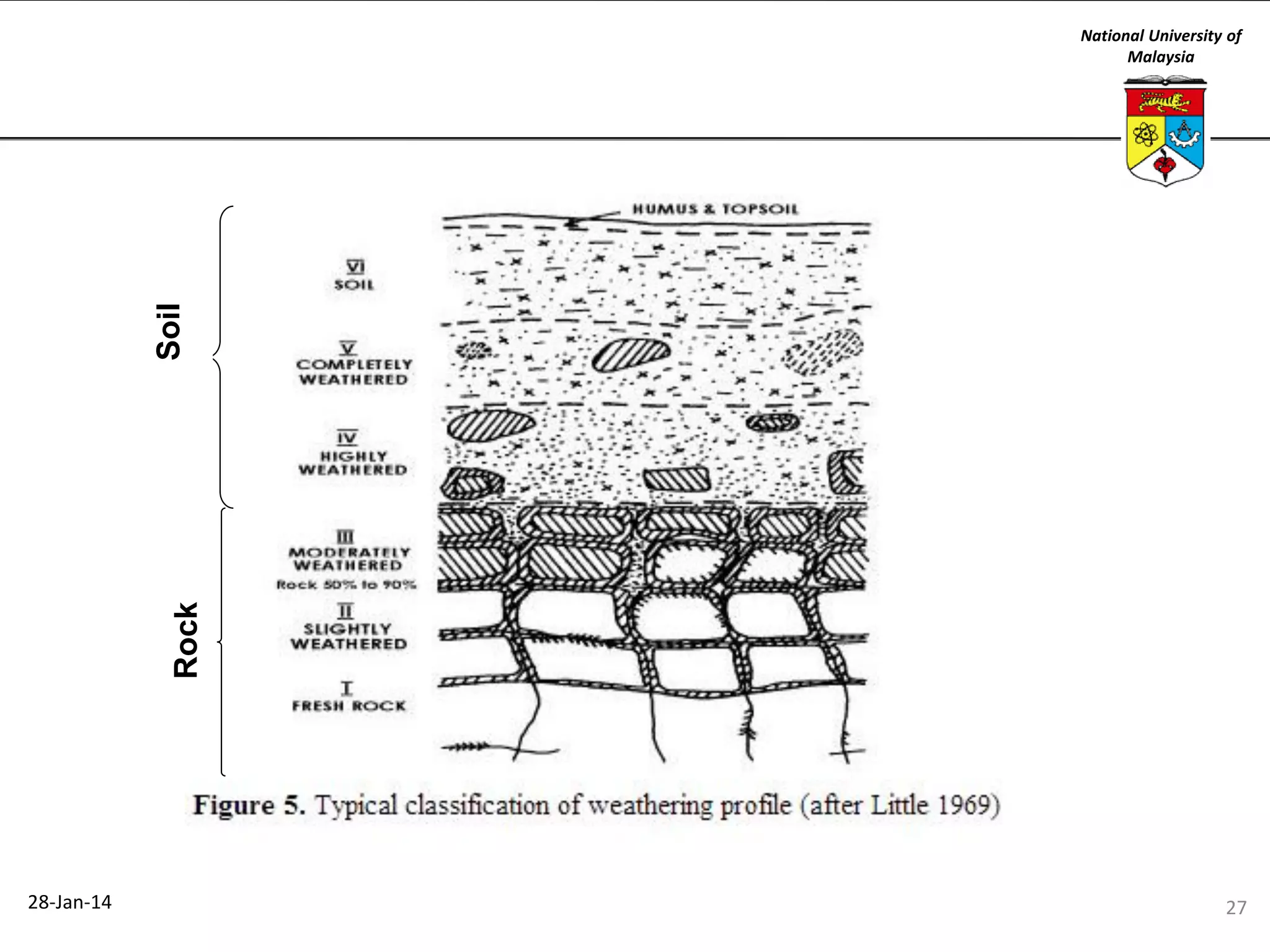 Rock

Soil

National University of
Malaysia

28-Jan-14

27

 