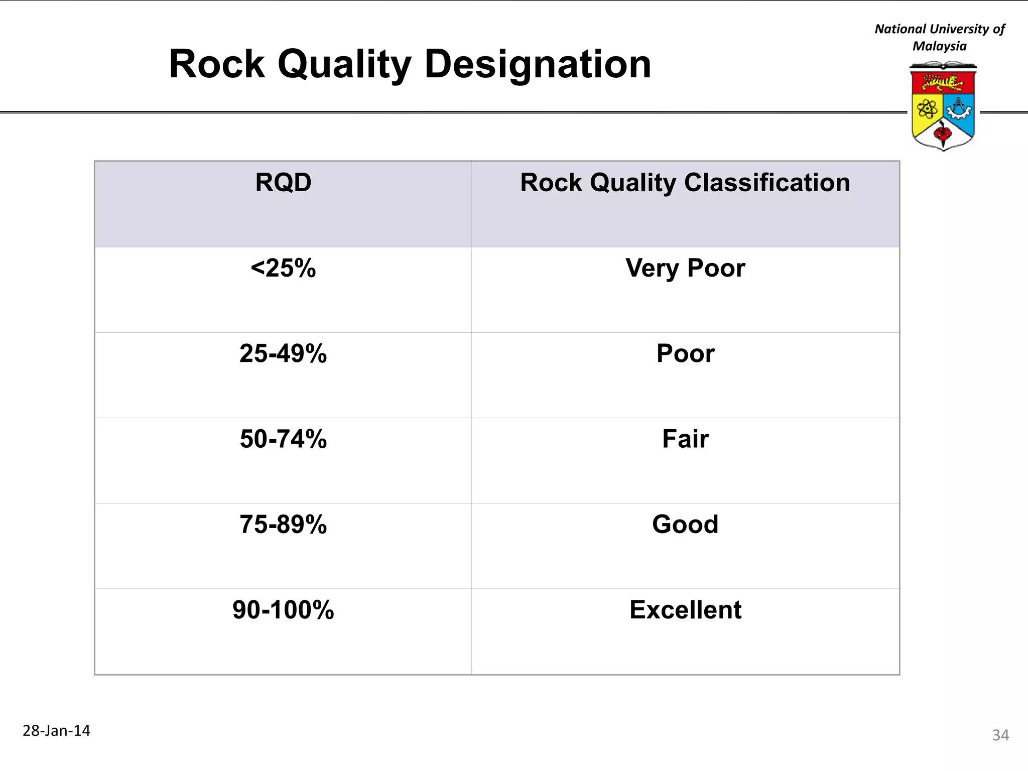 National University of
Malaysia

Rock Quality Designation
RQD
<25%

Very Poor

25-49%

Poor

50-74%

Fair

75-89%

Good

90-100%

28-Jan-14

Rock Quality Classification

Excellent

34

 