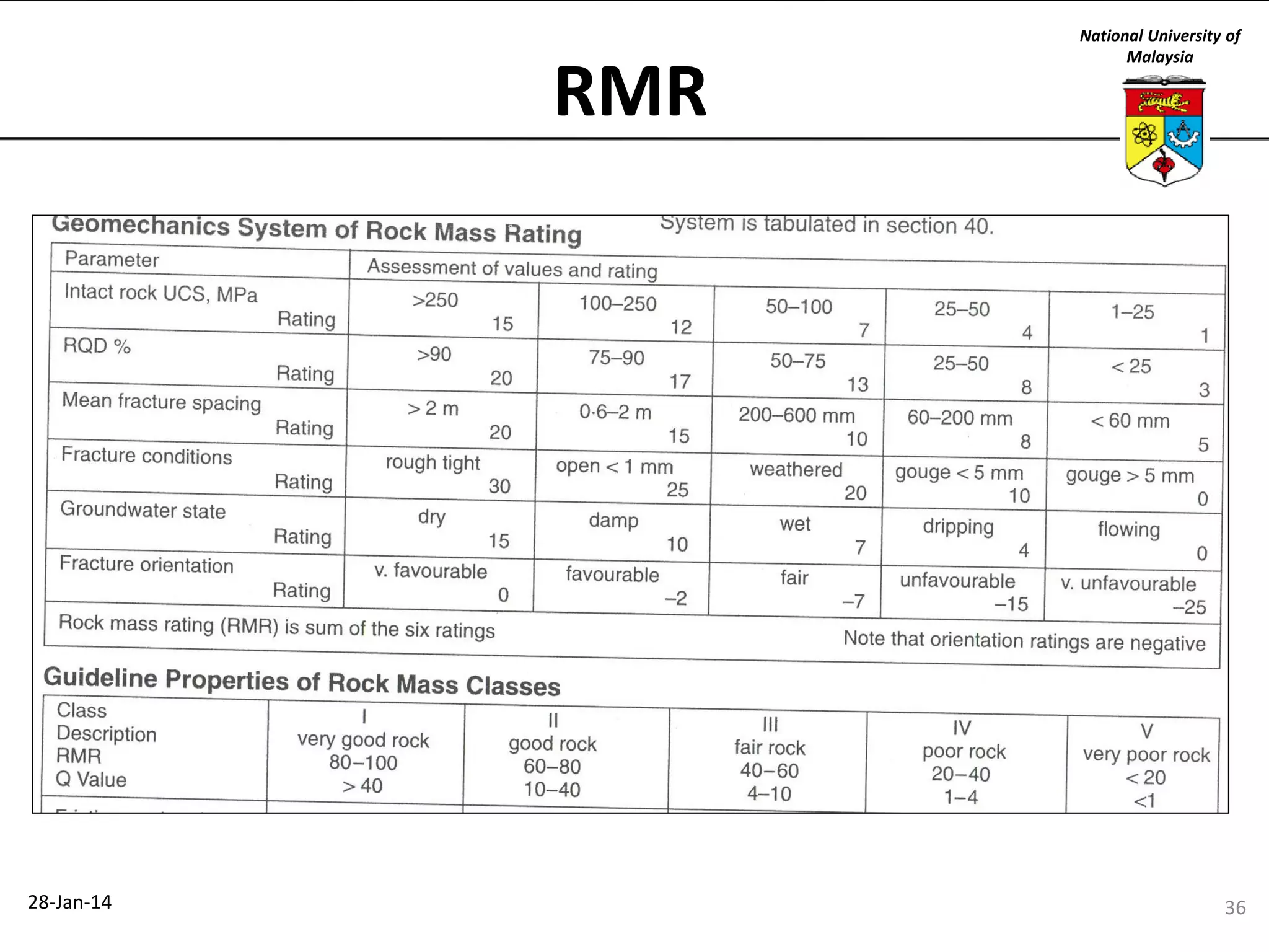 RMR

28-Jan-14

National University of
Malaysia

36

 