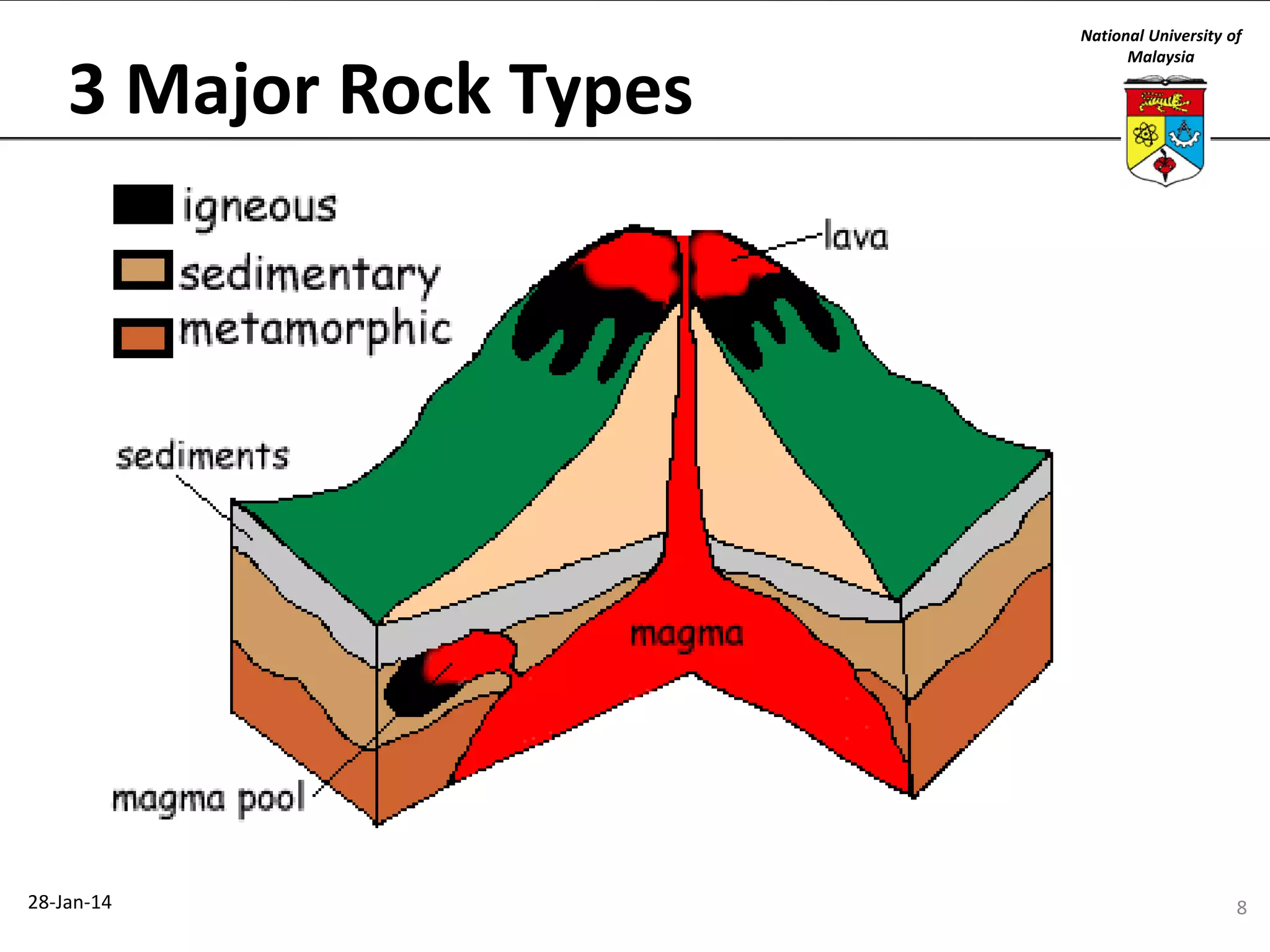 3 Major Rock Types

28-Jan-14

National University of
Malaysia

8

 