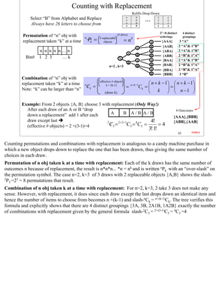Counting with Replacement
                                                                                     Refills Drop Down
             Select “B” from Alphabet and Replace                           A
                                                                            A
                                                                                         B
                                                                                         B      ...       Y
                                                                                                          Y
                                                                                                                    Z
                                                                                                                    Z
             Always have 26 letters to choose from                          A
                                                                            A
                                                                                         B
                                                                                         B
                                                                                                          Y
                                                                                                          Y
                                                                                                                    Z
                                                                                                                    Z


                                                                                                              23 =8 distinct        4 distinct
         Permutation of “n” obj with                                  (# drws)
                                                                                                              orderings             groupings
         replacement taken “k” at a time
                                           n
                                               Pk =   # replaceable
                                                         objects            = nk                   A           {AAA}           3 “A”
                                                                                                   B           {AAB}           2 “A”& 1”B”
                                                                                         A
               n n n n n…n                                                                         A           {ABA}           2 “A”& 1”B”
                                                                             A           B         B           {ABB}           2 “B”& 1”A”
          Bin# 1 2 3    …k                                             S                 A         A           {BAA}           2 “A”& 1”B”
                                                                                B
                                                             n=2 , k=3                   B         B           {BAB}           2 “B”& 1”A”
                                                                                                   A           {BBA}           2 “B”& 1”A”
                                                                                                   B            {BBB}          3 “B”
        Combination of “n” obj with
        replacement taken “k” at a time
                                                      effective # objects
                                                                                                   n + k − 1  n + k − 1
                                           n
                                               Ck =
                                               /           n + (k-1)
                                                                             =      n + k −1
                                                                                             Ck =           =          
        Note: “k” can be larger than “n”
                                                          (draw k)                                 k   n −1 

        Example: From 2 objects {A, B} choose 3 with replacement (Only Way!)
          After each draw of an A or B “drop                                                                               4 Outcomes
          down a replacement” add 1 after each       A       B A/B A/B
                                                                                                                         {AAA},{BBB}
          draw except last                                                4!                                             {ABB},{AAB}
          (effective # objects) = 2 +(3-1)=4
                                                   2
                                                     C3 = 2+3−1C3 = 4C3 =
                                                     /                       =4
                                                                                                  3! 1!
                                                                                                                               41         INDEX



Counting permutations and combinations with replacement is analogous to a candy machine purchase in
which a new object drops down to replace the one that has been drawn, thus giving the same number of
choices in each draw.
Permutation of n obj taken k at a time with replacement: Each of the k draws has the same number of
outcomes n because of replacement, the result is n*n*n... *n = nk and is written nPk with an “over-slash” on
the permutation symbol. The case n=2, k=3 of 3 draws with 2 replaceable objects {A,B} shows the slash-
2
  P3 =23 = 8 permutations that result.
Combination of n obj taken k at a time with replacement: For n=2, k=3, 2 take 3 does not make any
sense. However, with replacement, it does since each draw except the last drops down an identical item and
hence the number of items to choose from becomes n +(k-1) and slash-nCk = n+(k-1)Ck. The tree verifies this
formula and explicitly shows that there are 4 distinct groupings {3A, 3B, 2A1B, 1A2B} exactly the number
of combinations with replacement given by the general formula slash-2C3 = 2+(3-1)C3 = 4C3 =4




                                                                                                                                                  41
 